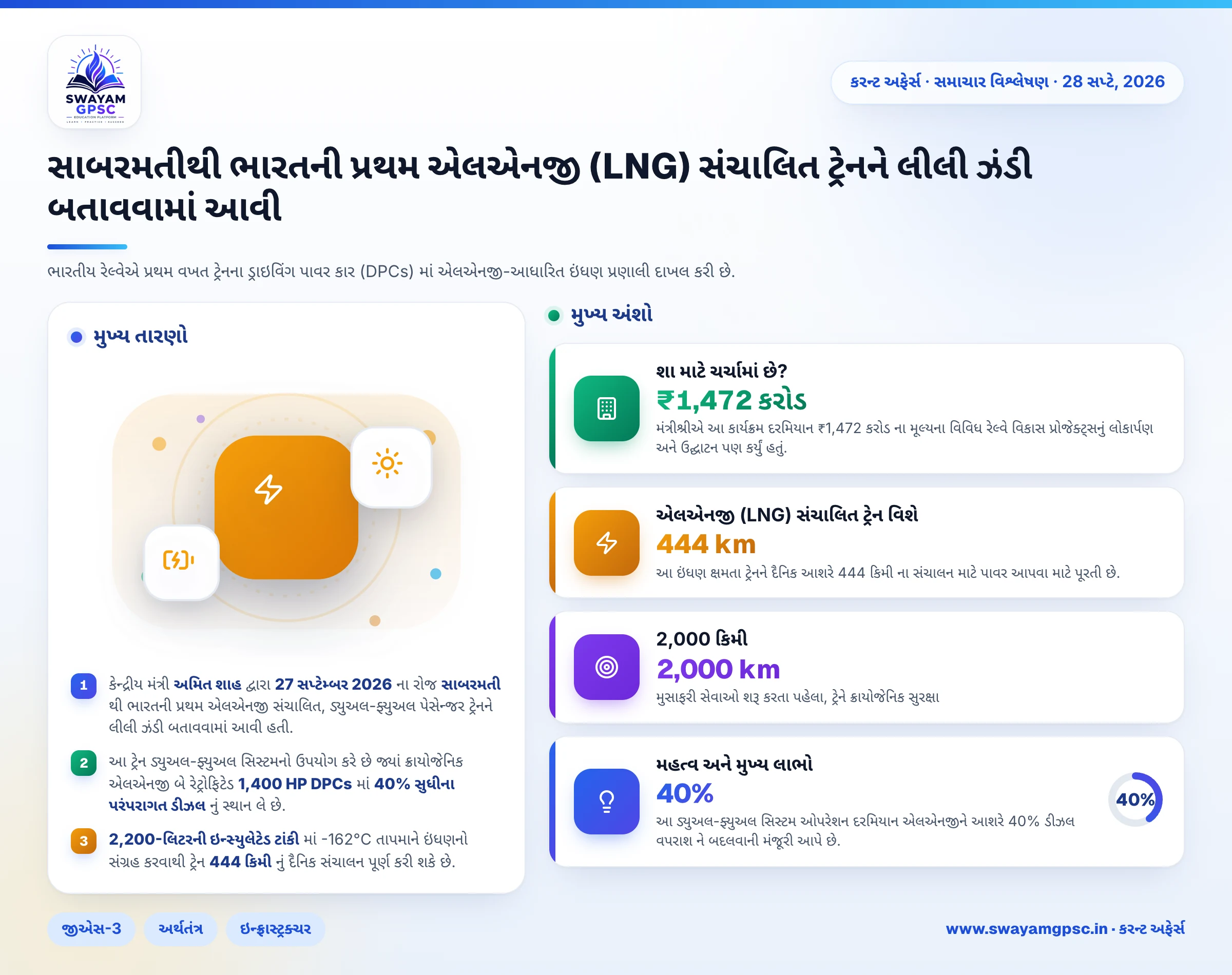 સાબરમતીથી ભારતની પ્રથમ એલએનજી (LNG) સંચાલિત ટ્રેનને લીલી ઝંડી બતાવવામાં આવી