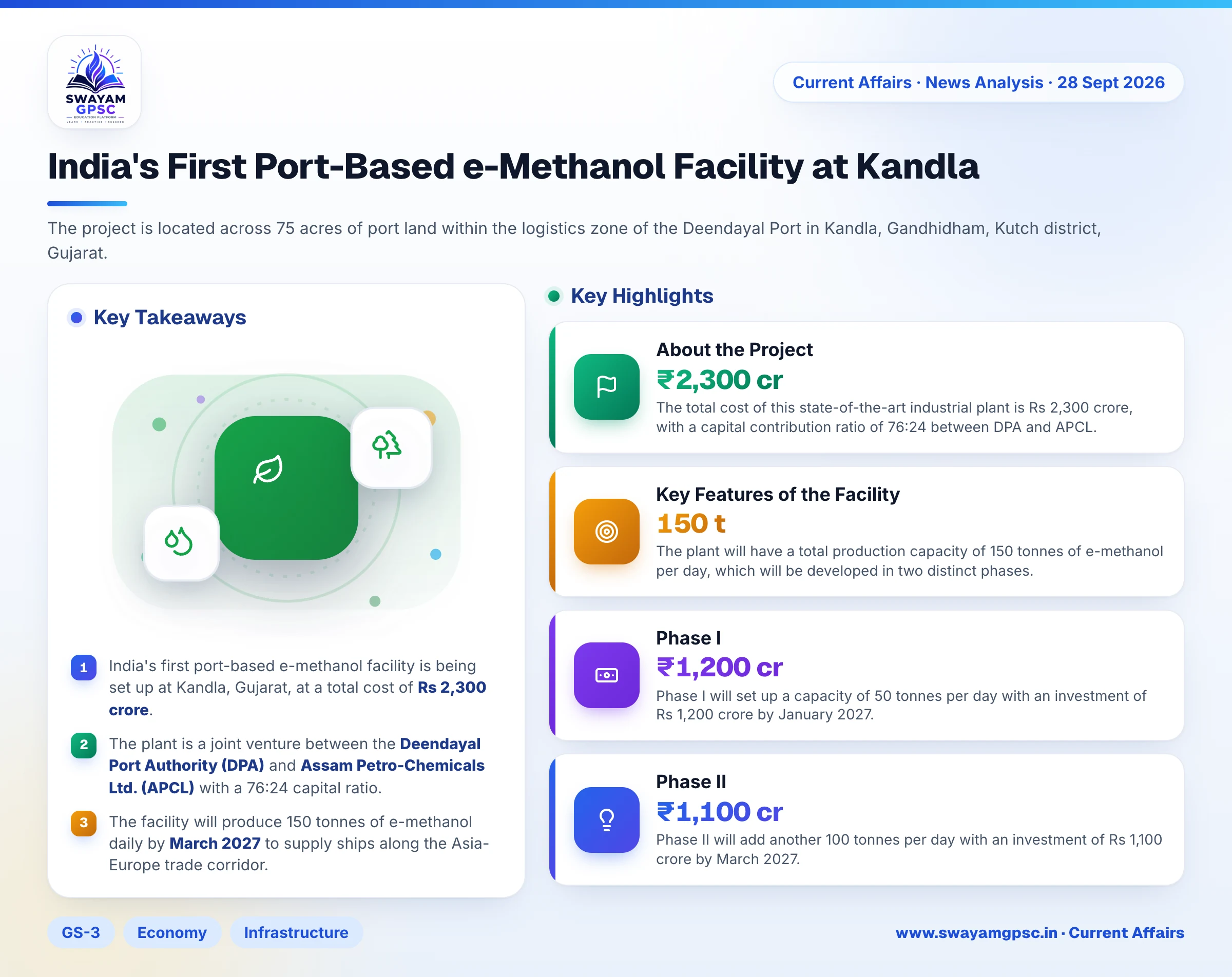 India's First Port-Based e-Methanol Facility at Kandla