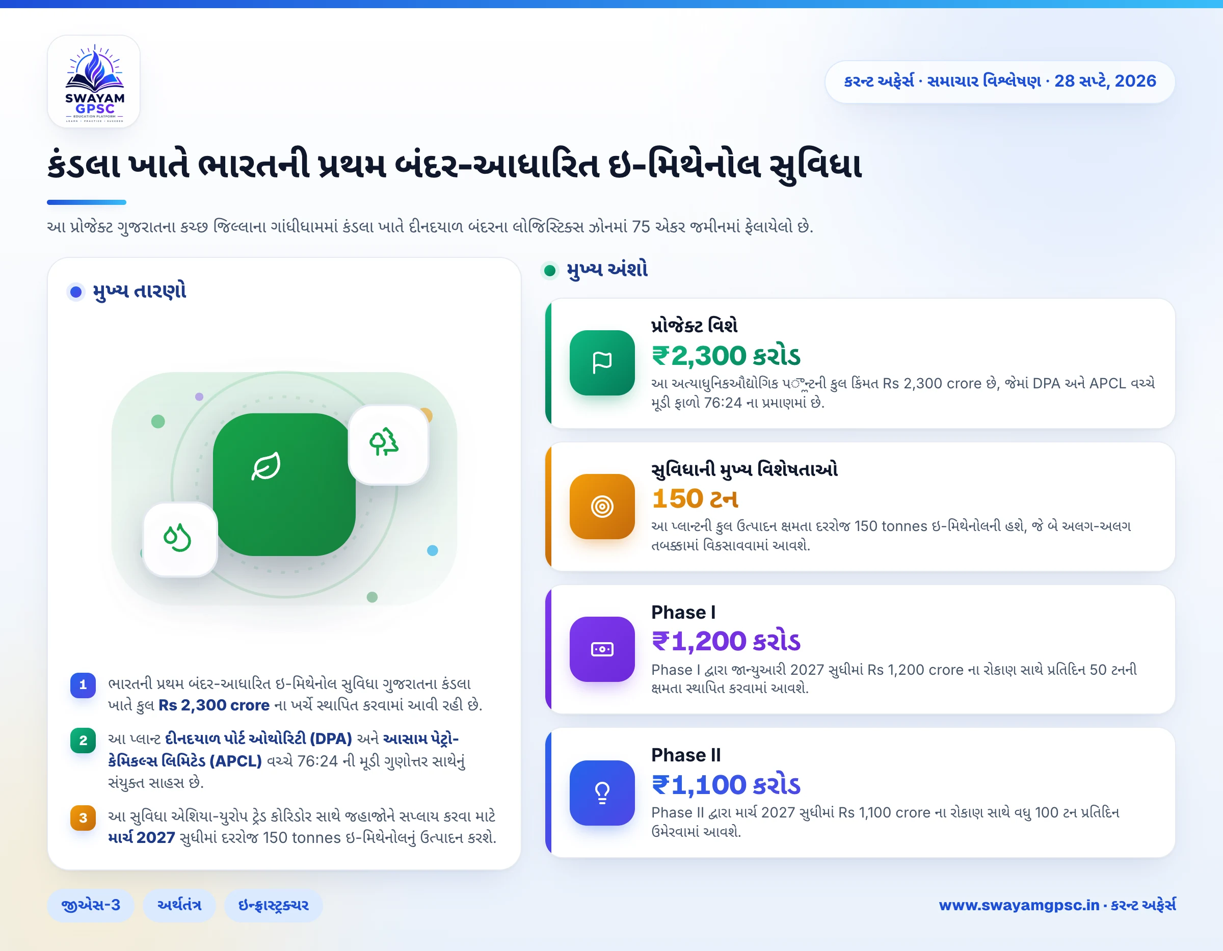 કંડલા ખાતે ભારતની પ્રથમ બંદર-આધારિત ઇ-મિથેનોલ સુવિધા