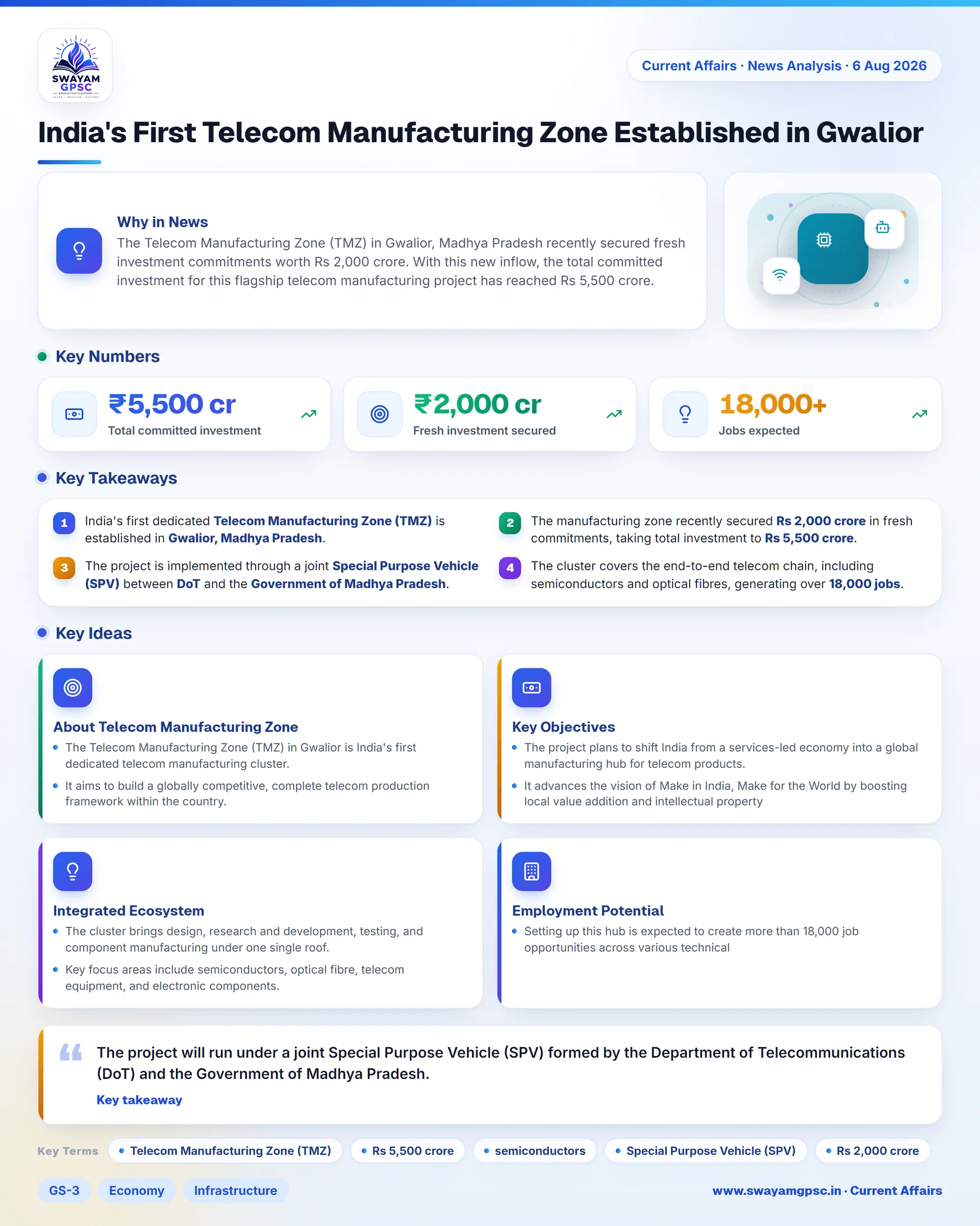 India's First Telecom Manufacturing Zone Established in Gwalior