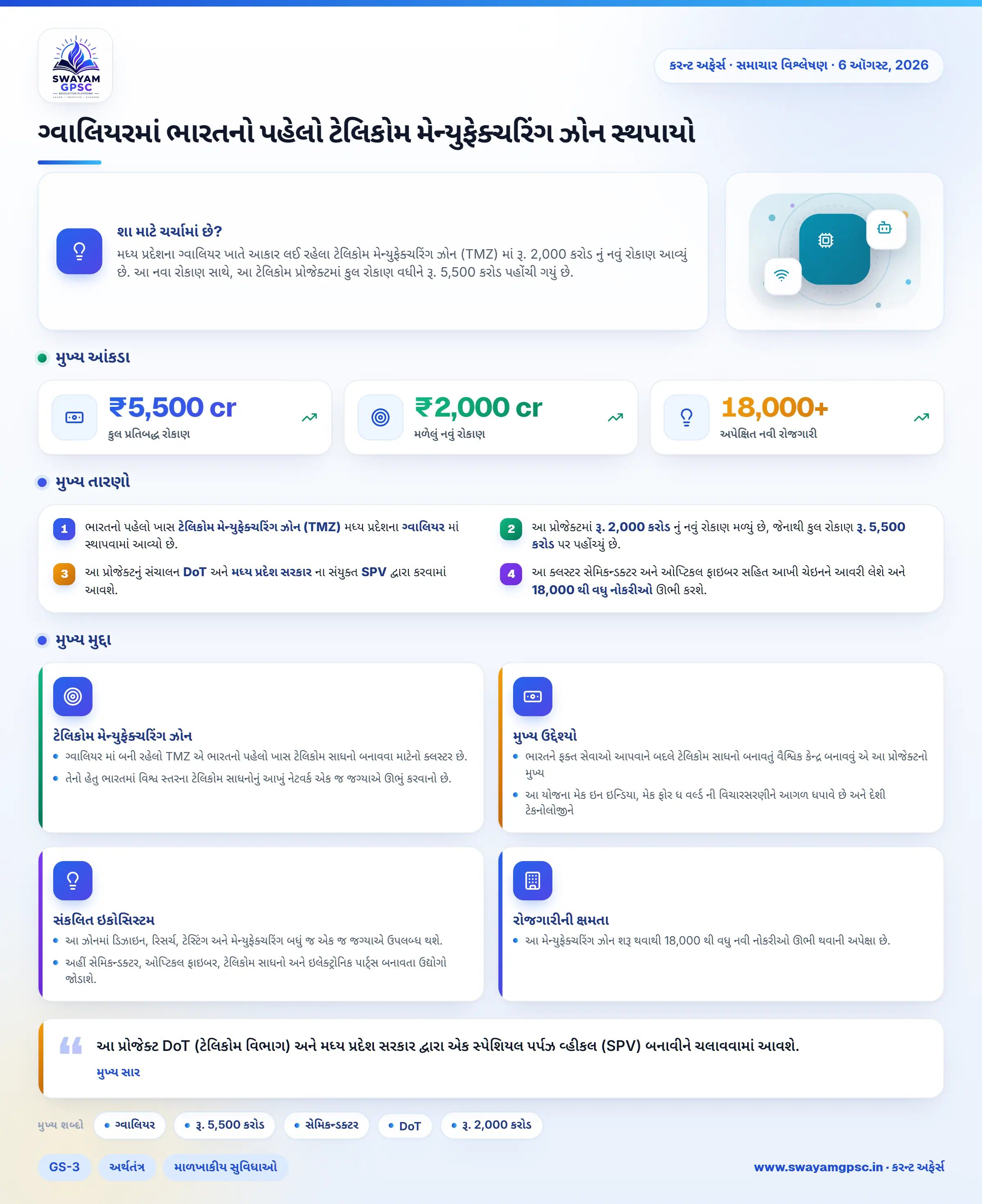 ગ્વાલિયરમાં ભારતનો પહેલો ટેલિકોમ મેન્યુફેક્ચરિંગ ઝોન સ્થપાયો