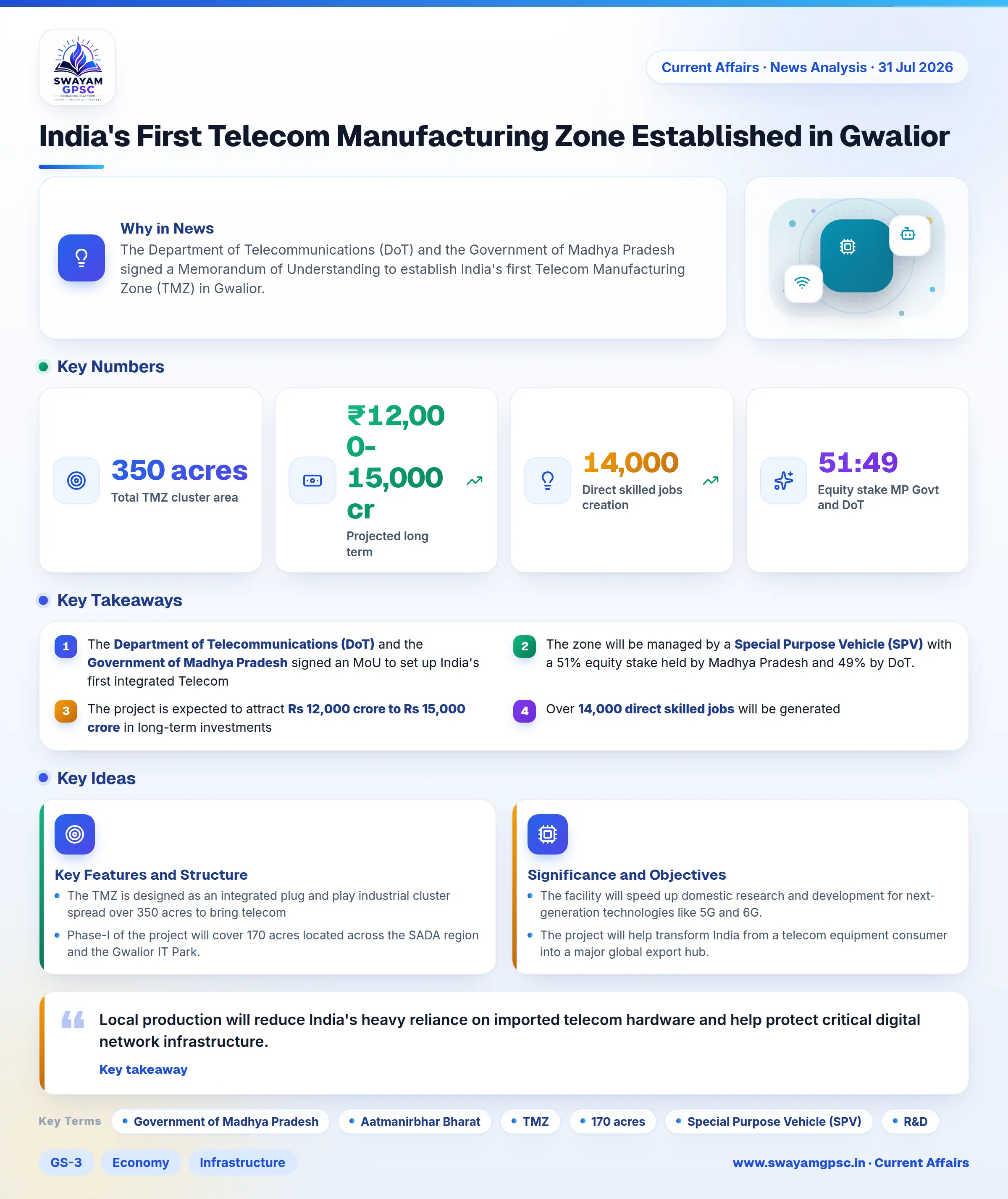 India's First Telecom Manufacturing Zone Established in Gwalior