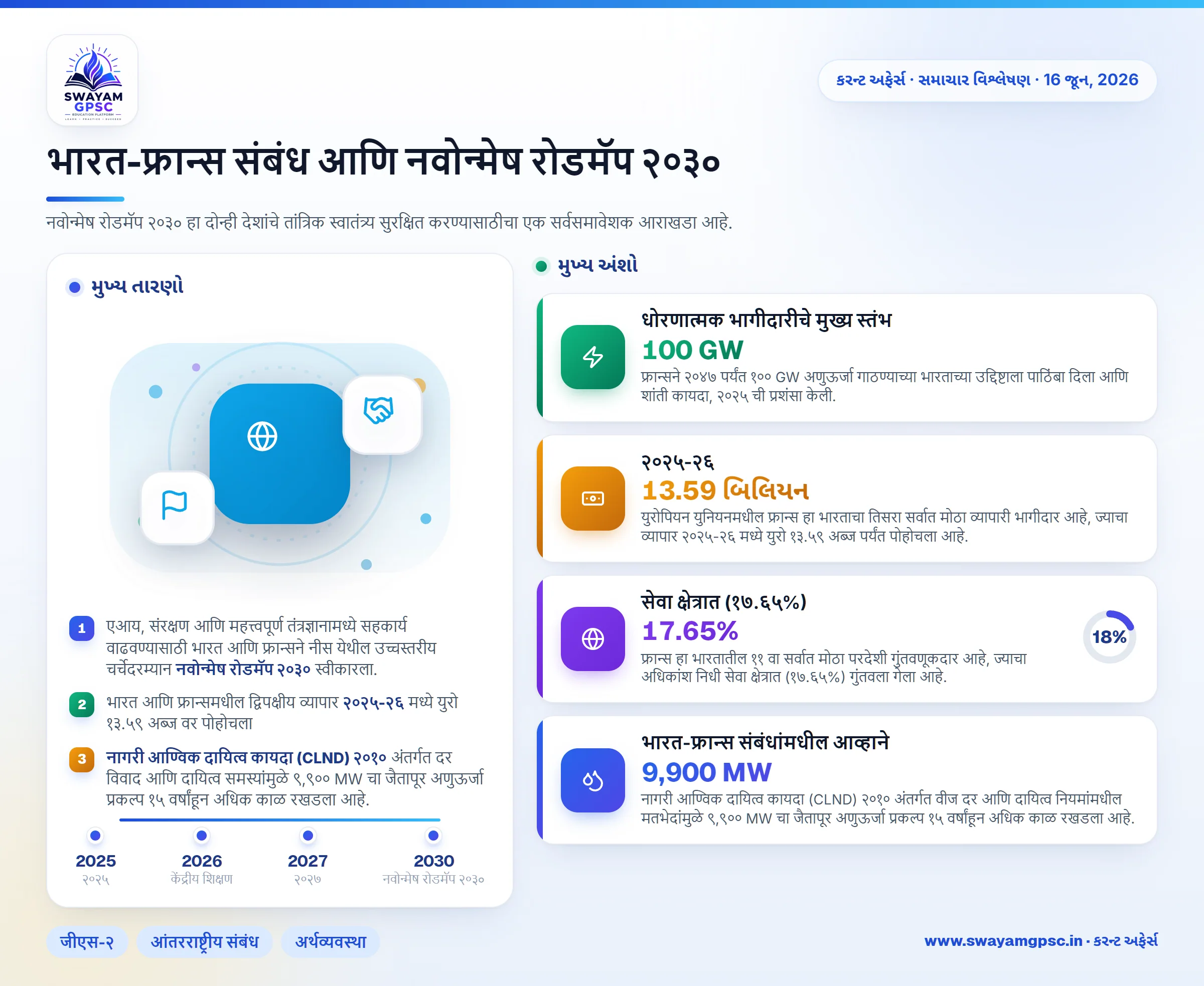 भारत-फ्रान्स संबंध आणि नवोन्मेष रोडमॅप २०३૦