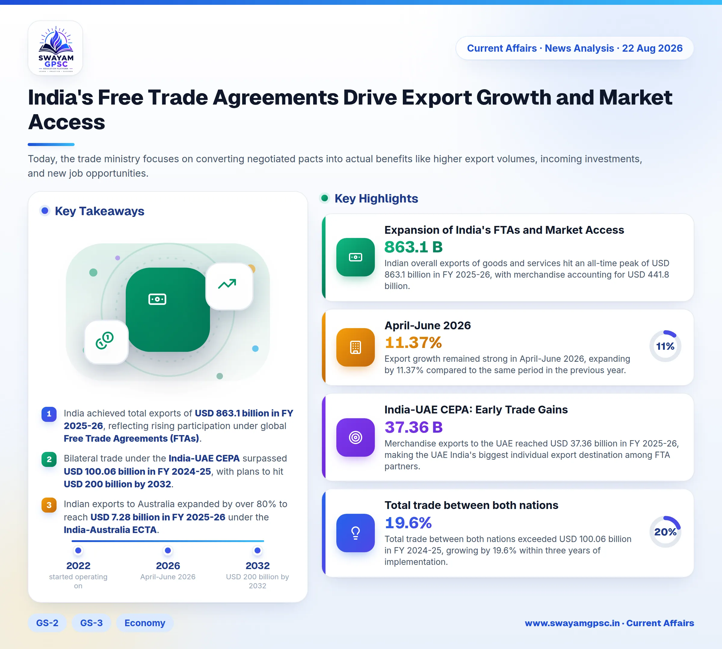 India's Free Trade Agreements Drive Export Growth and Market Access