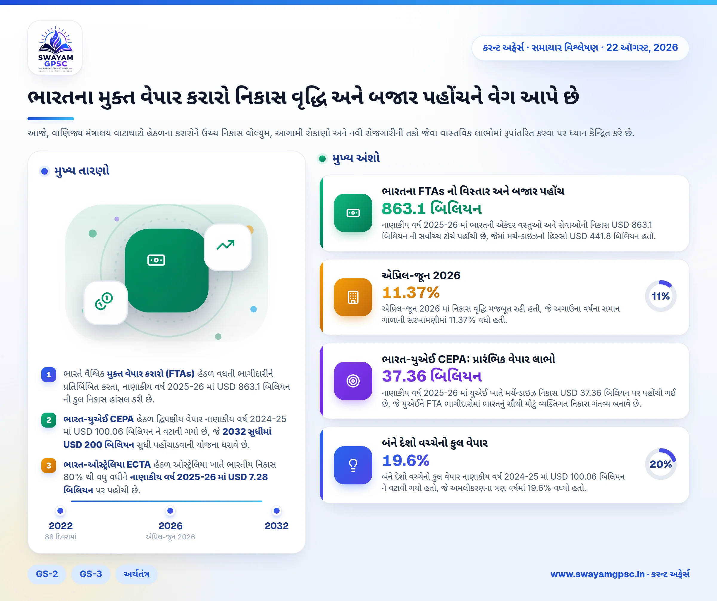 ભારતના મુક્ત વેપાર કરારો નિકાસ વૃદ્ધિ અને બજાર પહોંચને વેગ આપે છે