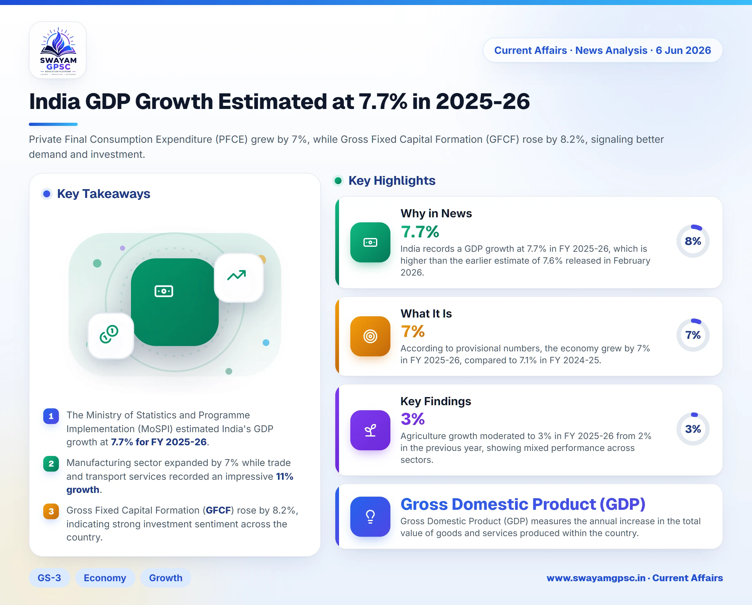 India GDP Growth Estimated at 7.7% in 2025-26