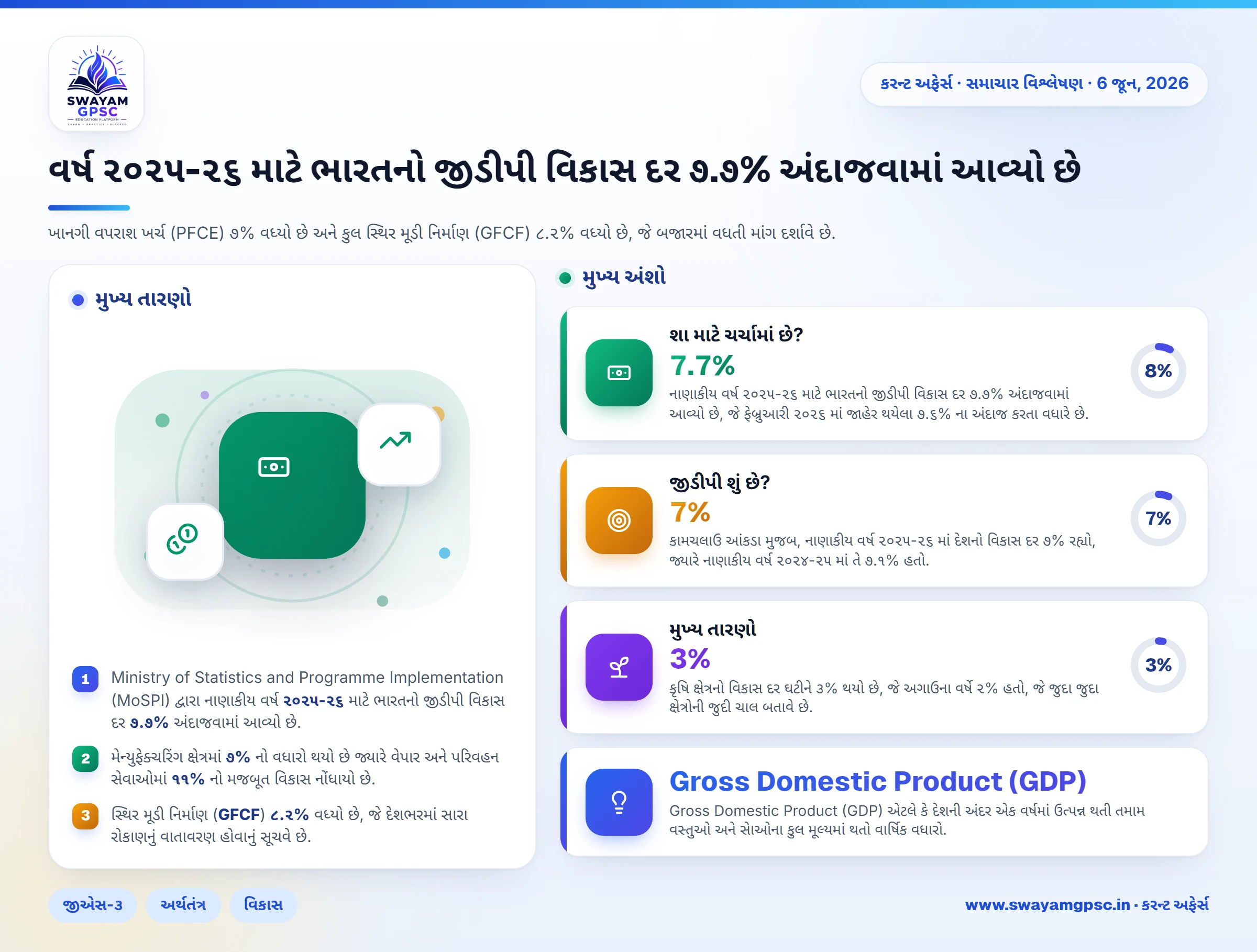 વર્ષ ૨૦૨૫-૨૬ માટે ભારતનો જીડીપી વિકાસ દર ૭.૭% અંદાજવામાં આવ્યો છે