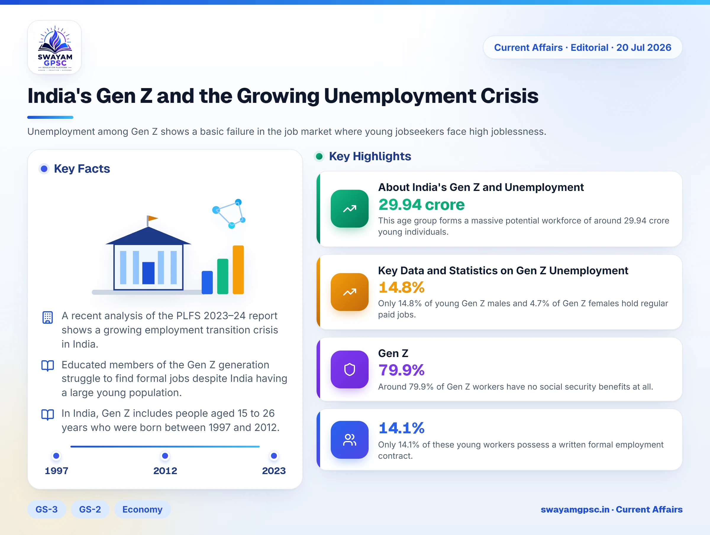 India's Gen Z and the Growing Unemployment Crisis