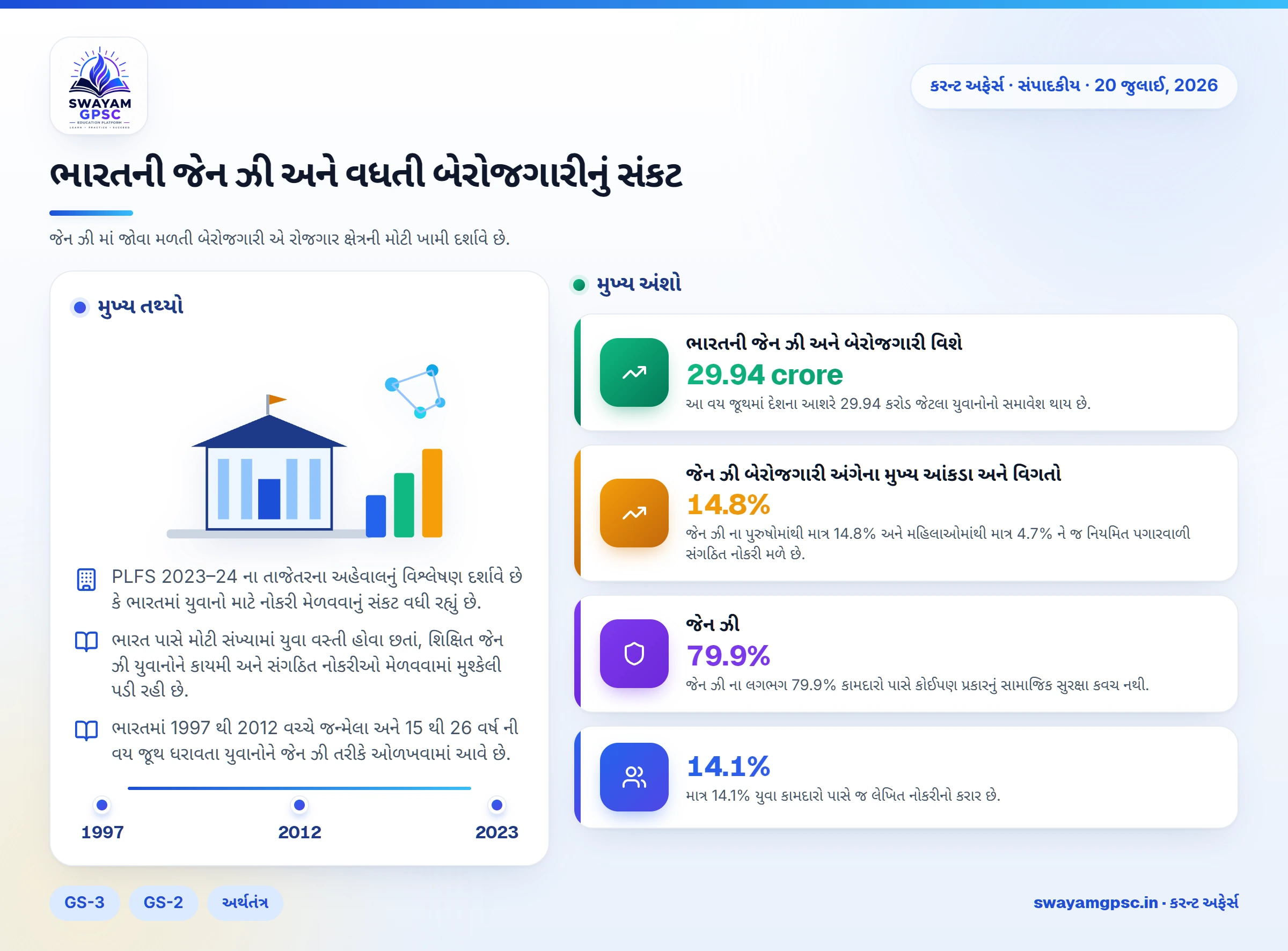ભારતની જેન ઝી અને વધતી બેરોજગારીનું સંકટ
