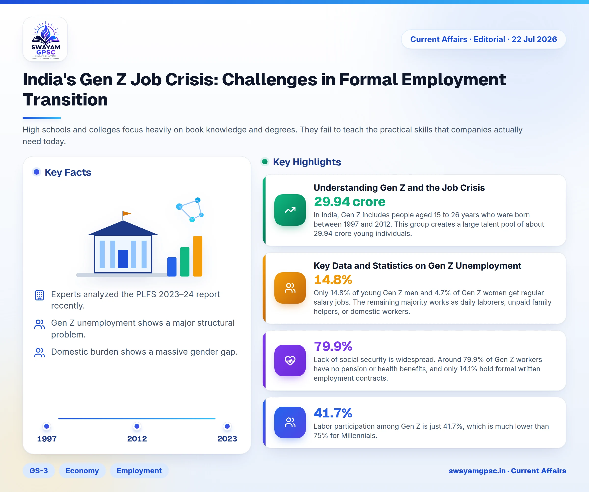 India's Gen Z Job Crisis: Challenges in Formal Employment Transition