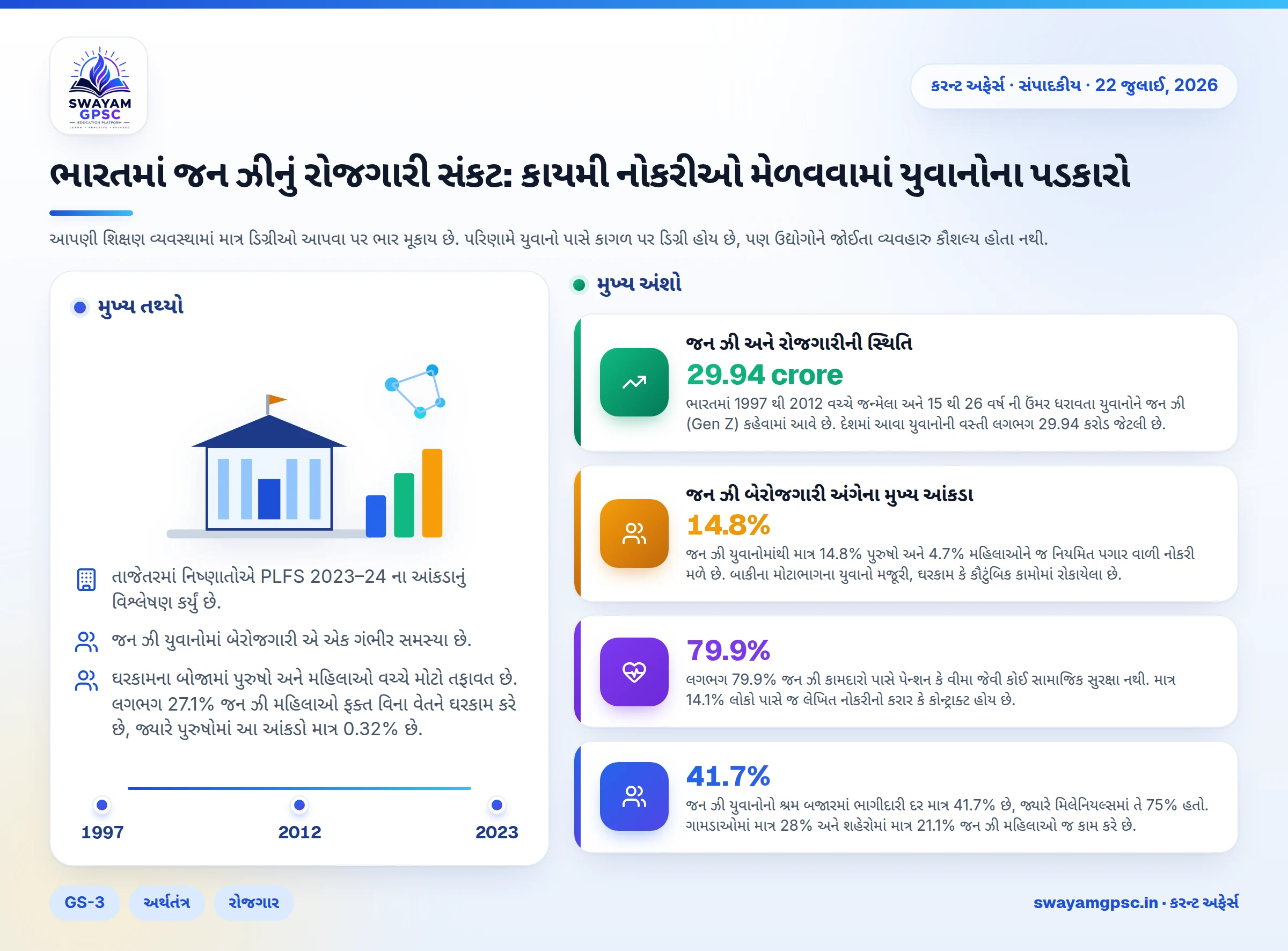 ભારતમાં જન ઝીનું રોજગારી સંકટ: કાયમી નોકરીઓ મેળવવામાં યુવાનોના પડકારો