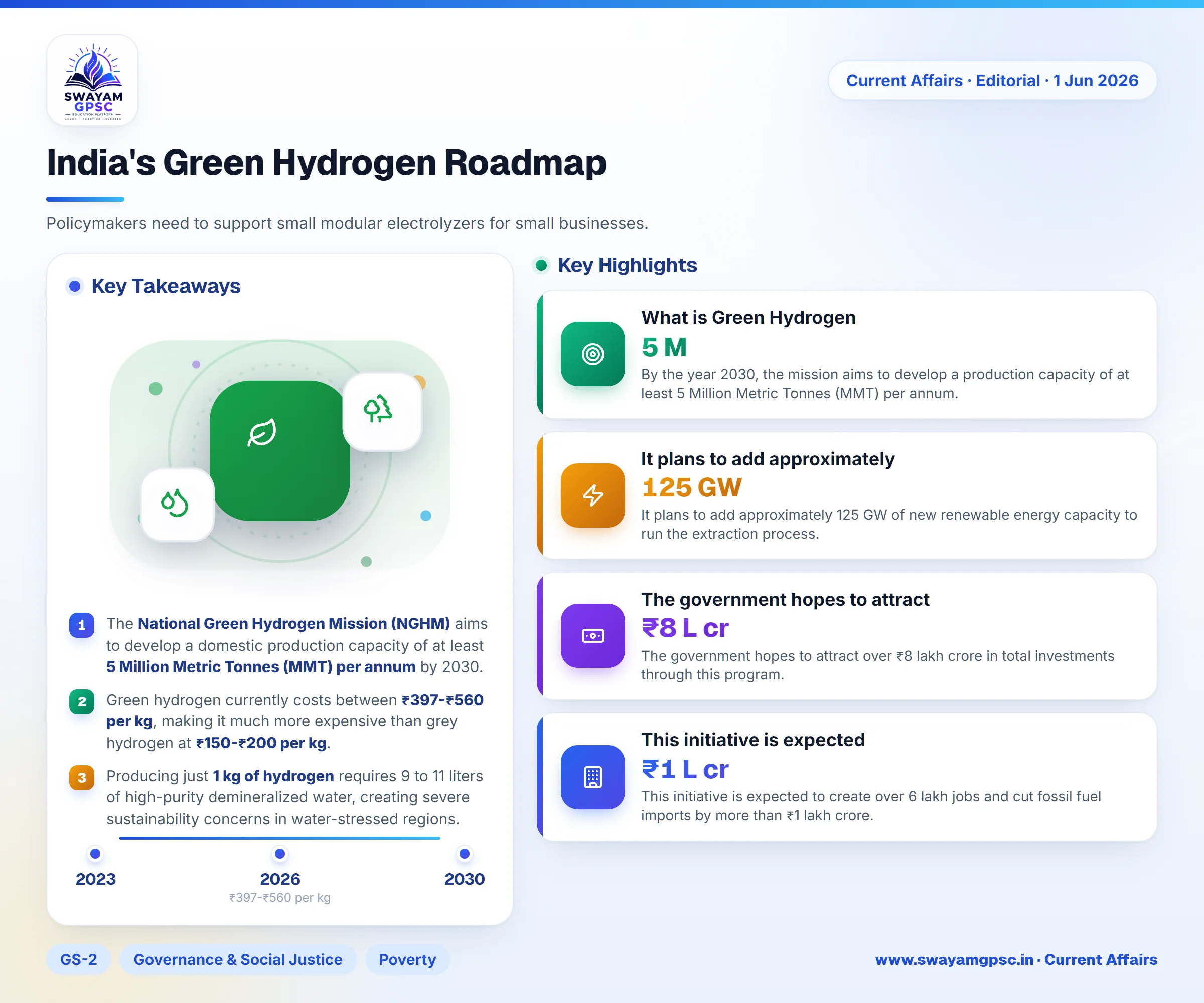India's Green Hydrogen Roadmap