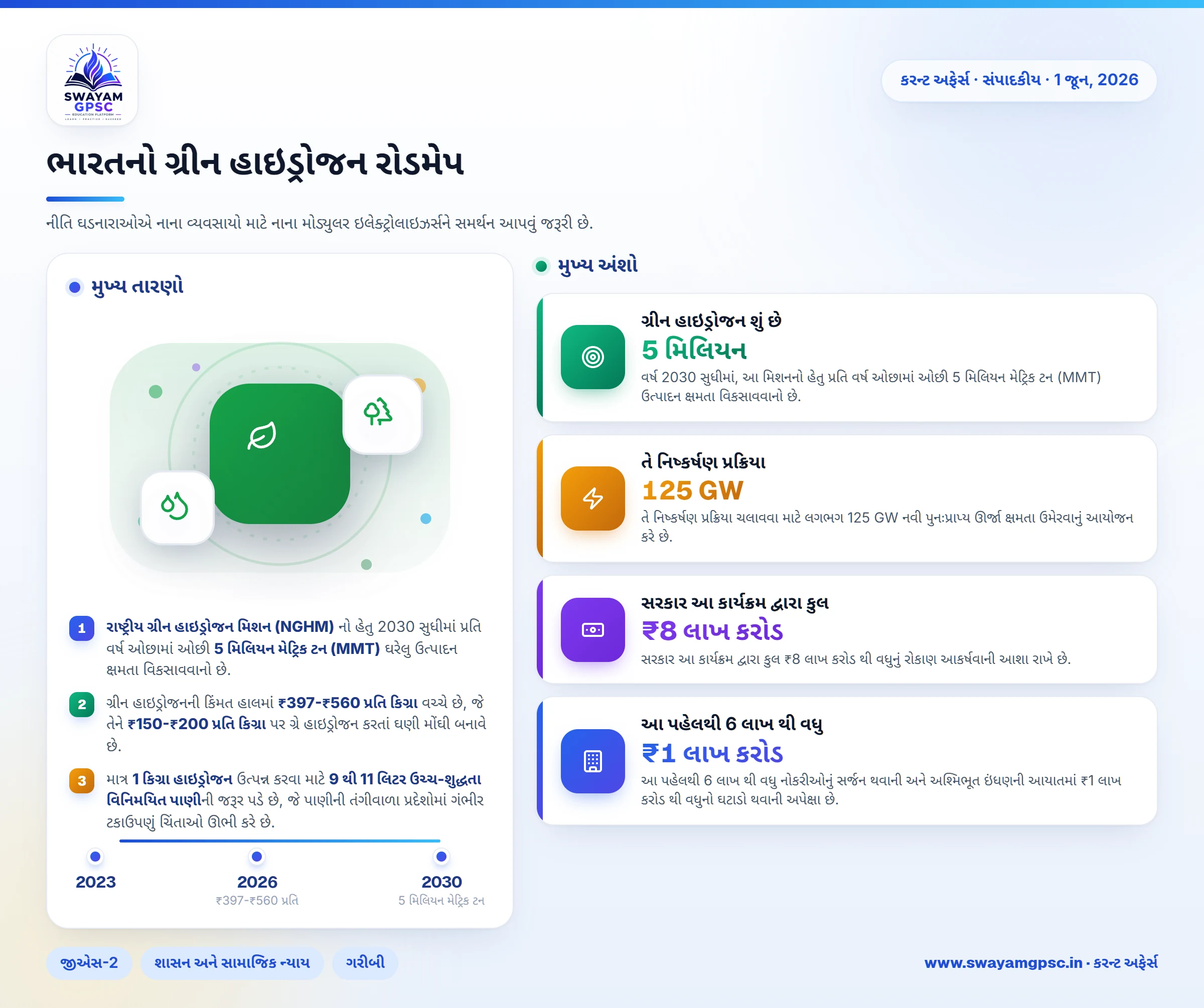 ભારતનો ગ્રીન હાઇડ્રોજન રોડમેપ