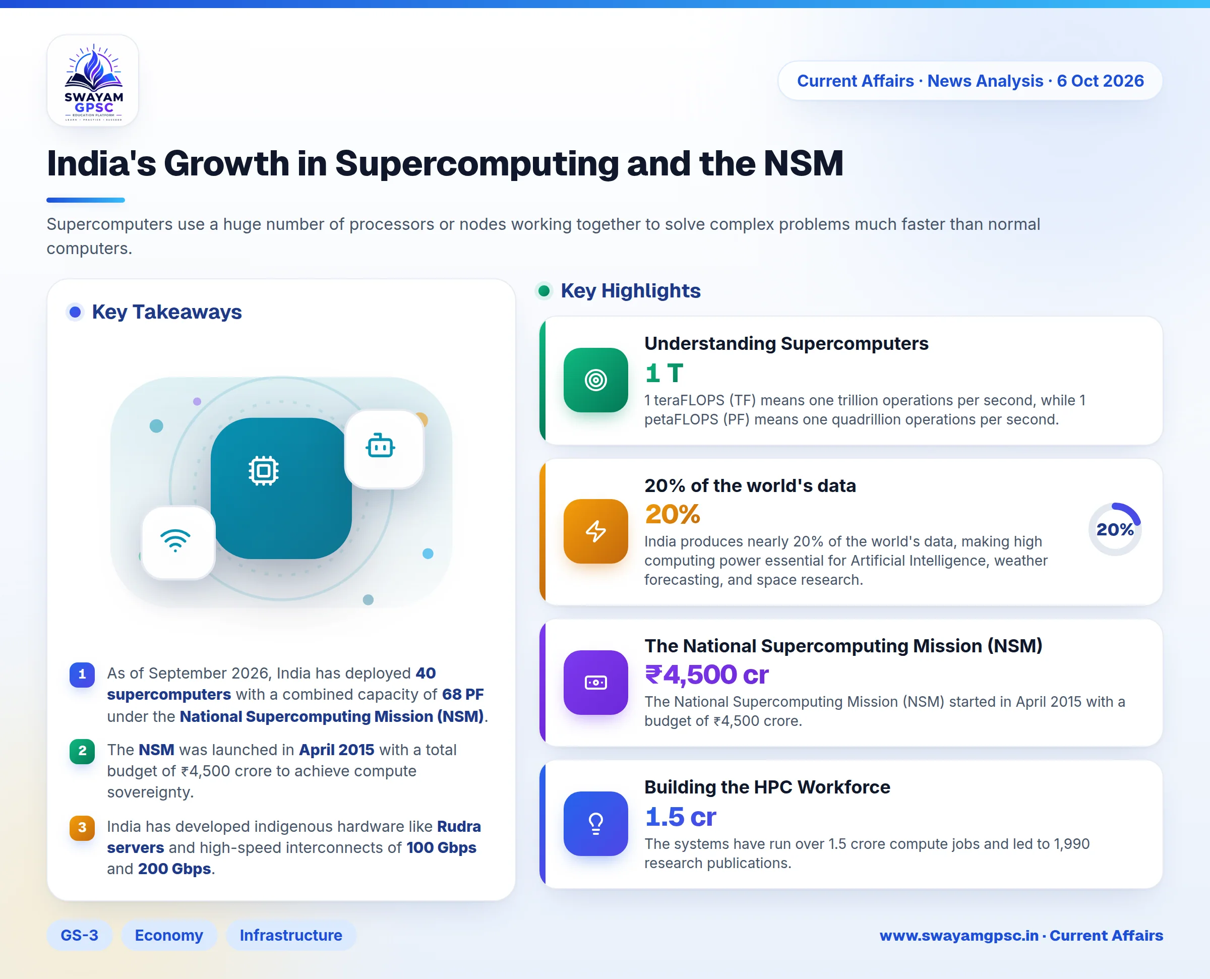 India's Growth in Supercomputing and the NSM