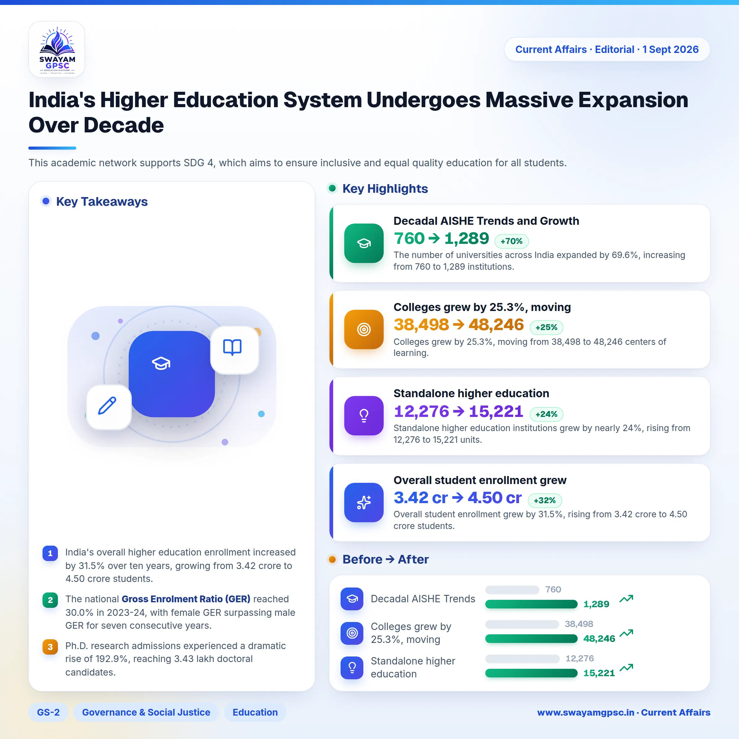 India's Higher Education System Undergoes Massive Expansion Over Decade