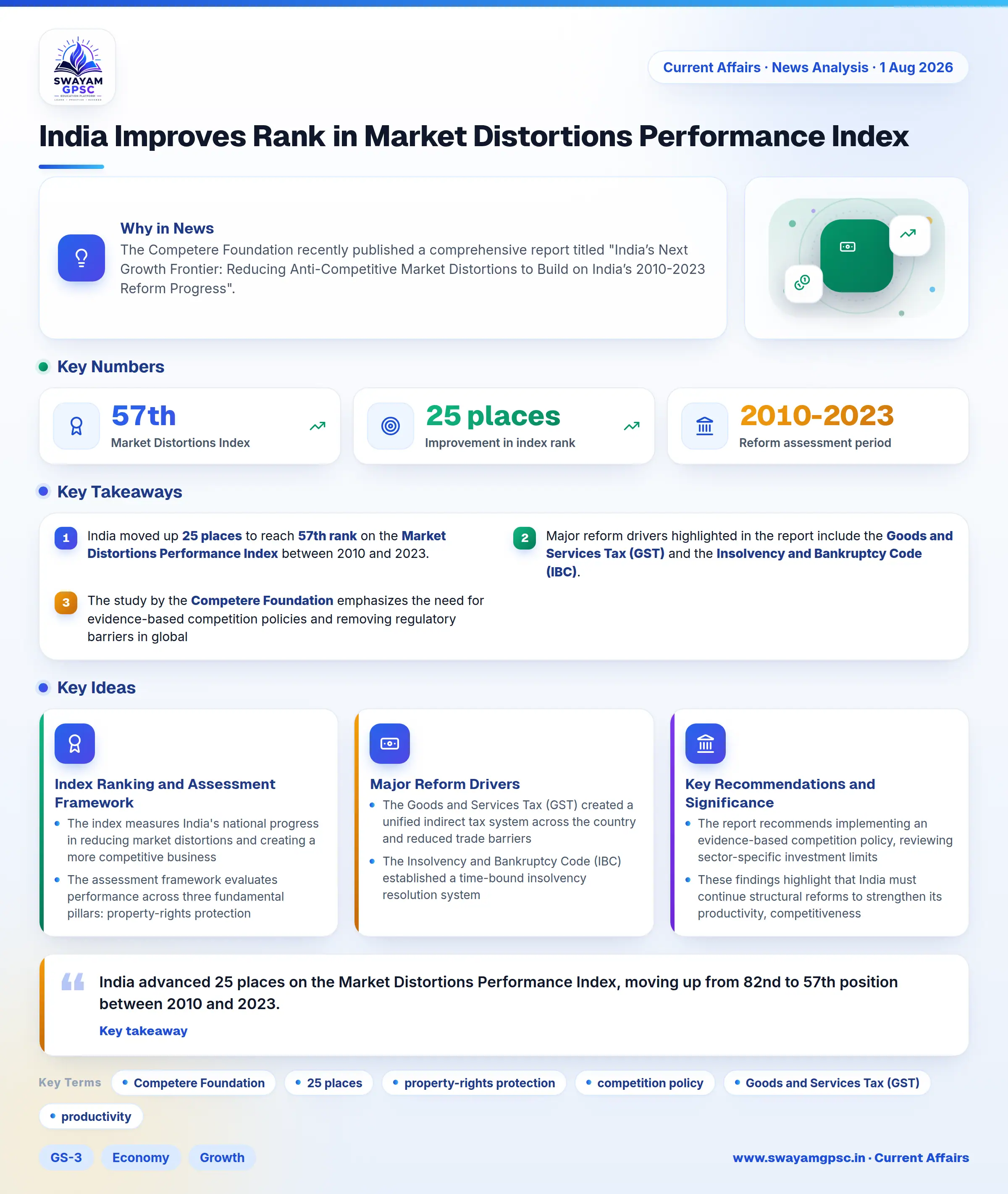 India Improves Rank in Market Distortions Performance Index