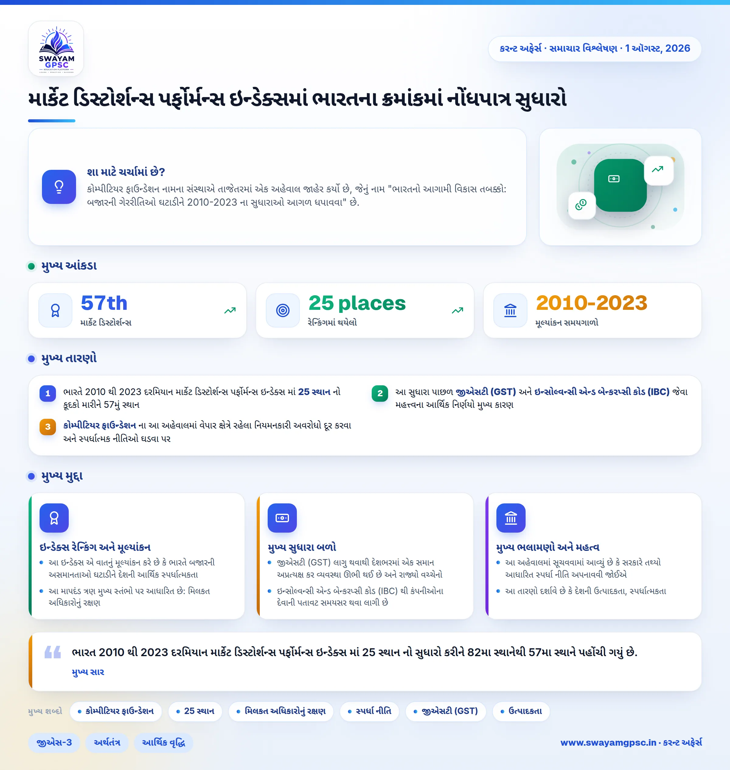 માર્કેટ ડિસ્ટોર્શન્સ પર્ફોર્મન્સ ઇન્ડેક્સમાં ભારતના ક્રમાંકમાં નોંધપાત્ર સુધારો