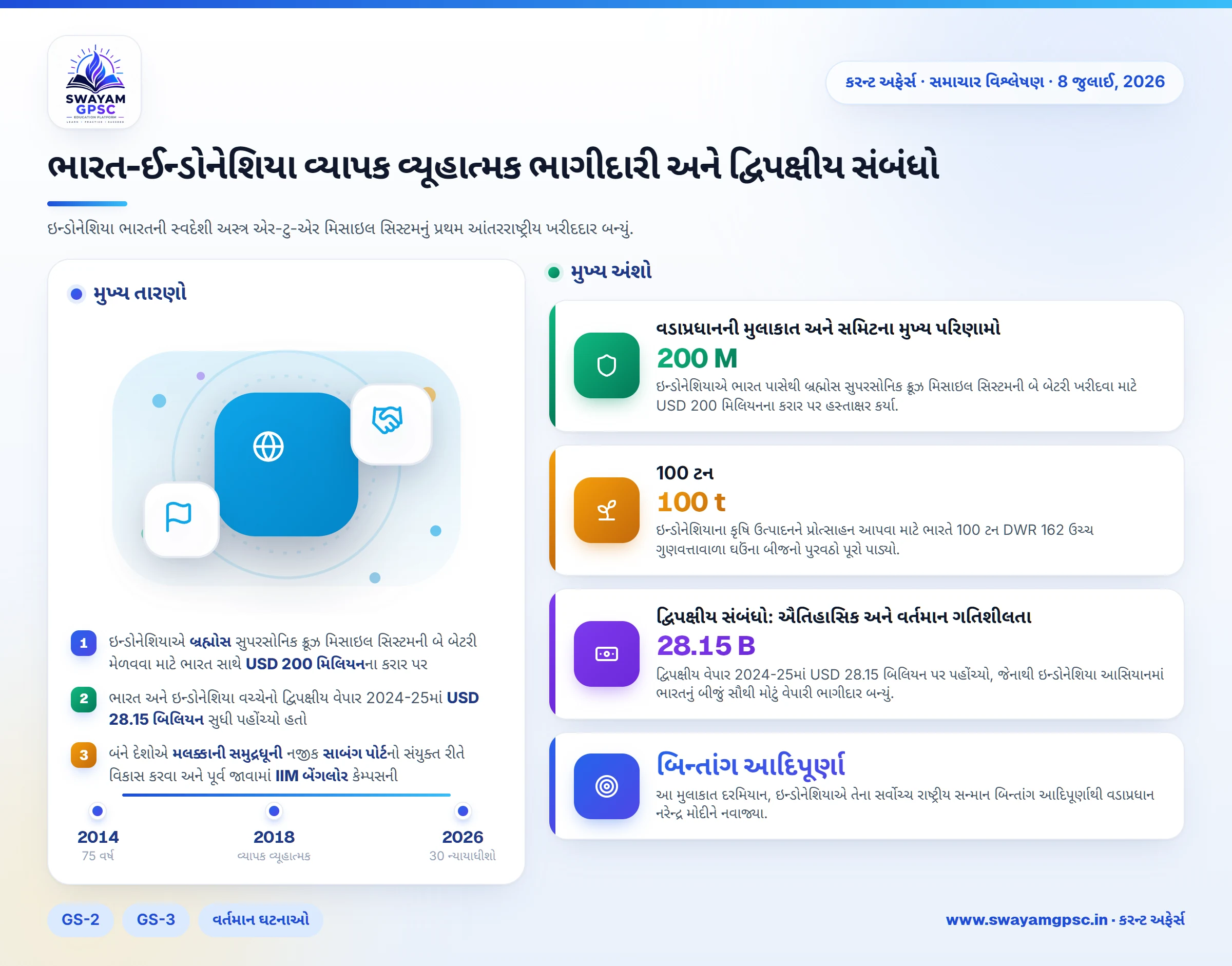 ભારત-ઈન્ડોનેશિયા વ્યાપક વ્યૂહાત્મક ભાગીદારી અને દ્વિપક્ષીય સંબંધો