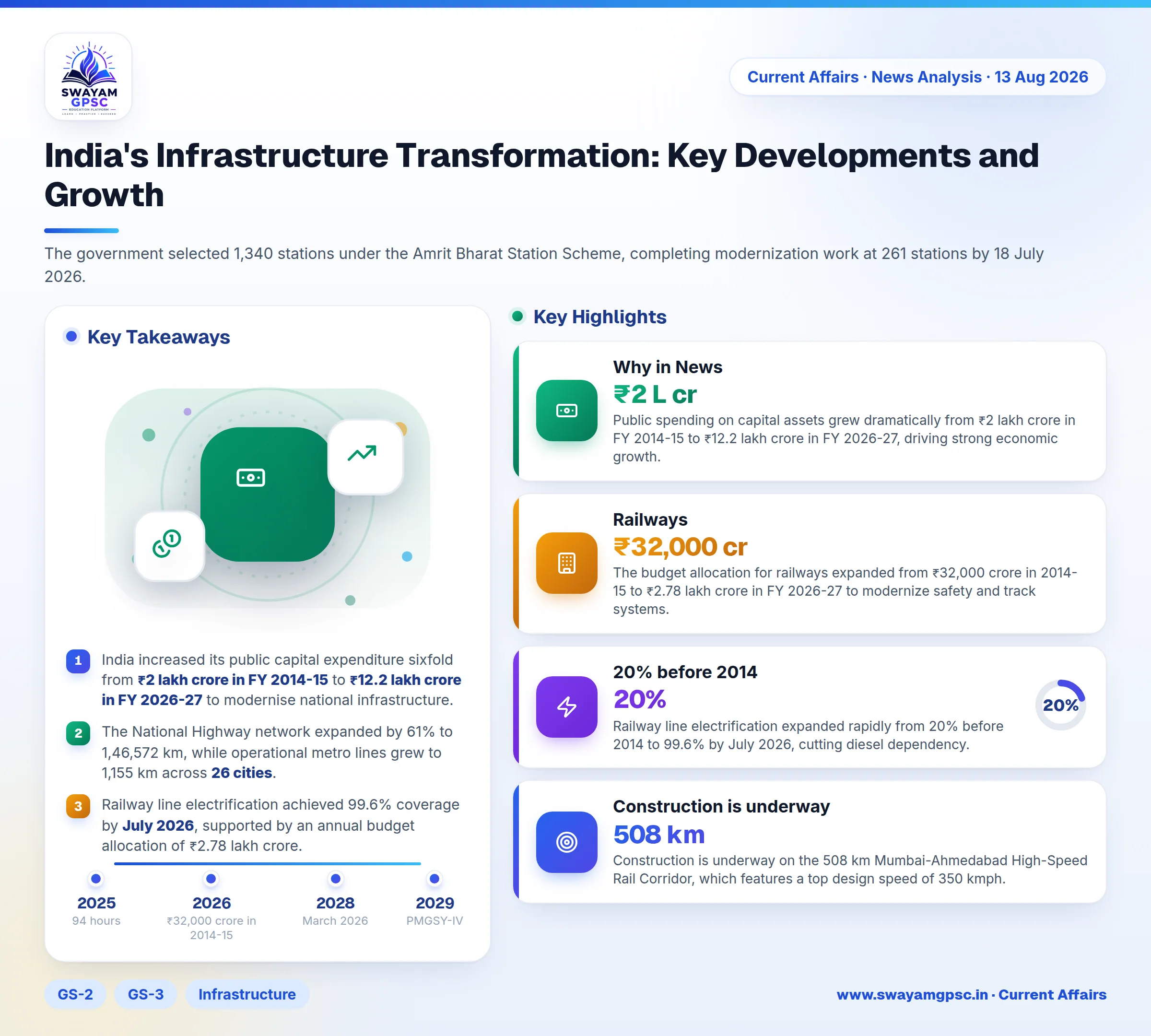 India's Infrastructure Transformation: Key Developments and Growth
