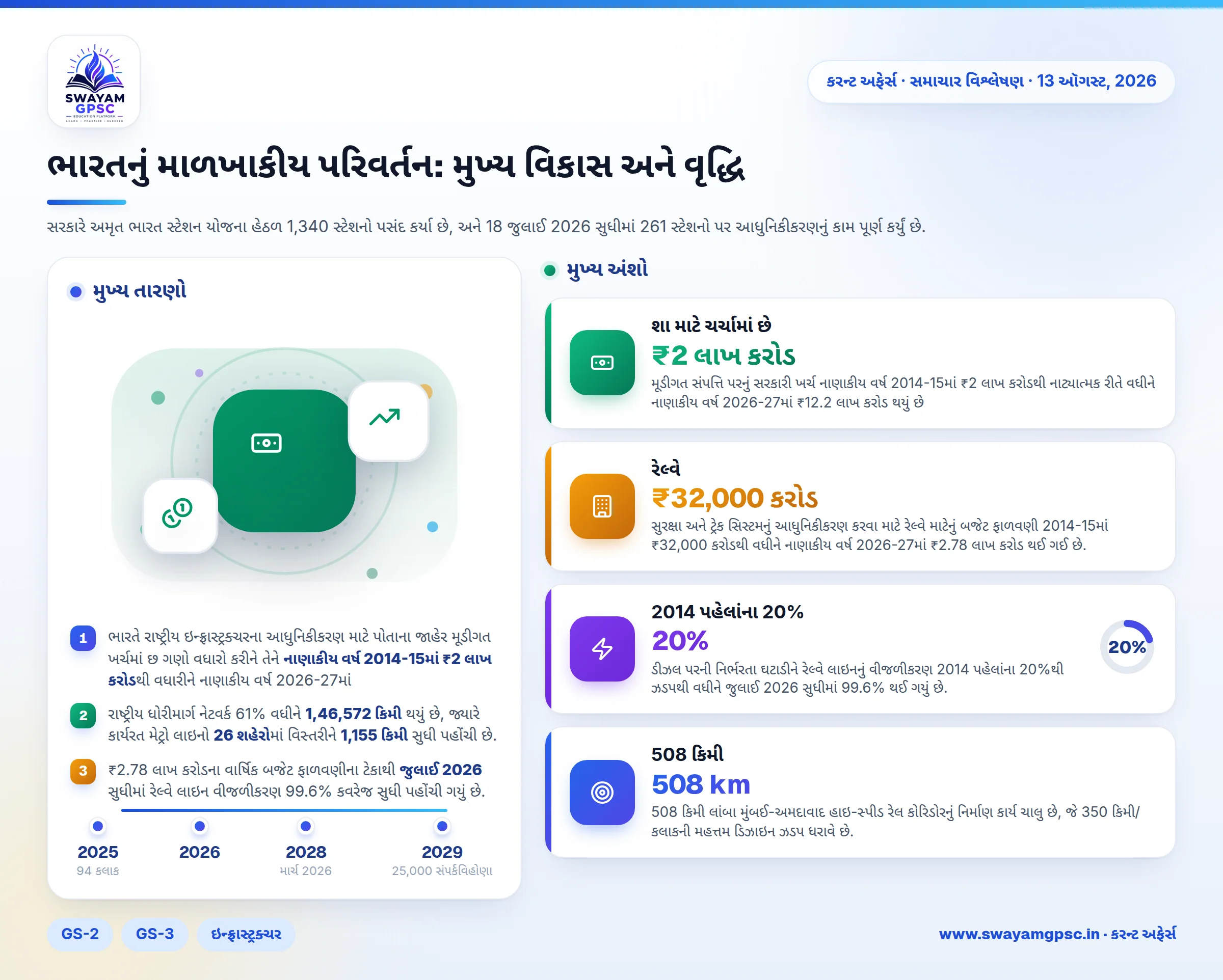 ભારતનું માળખાકીય પરિવર્તન: મુખ્ય વિકાસ અને વૃદ્ધિ