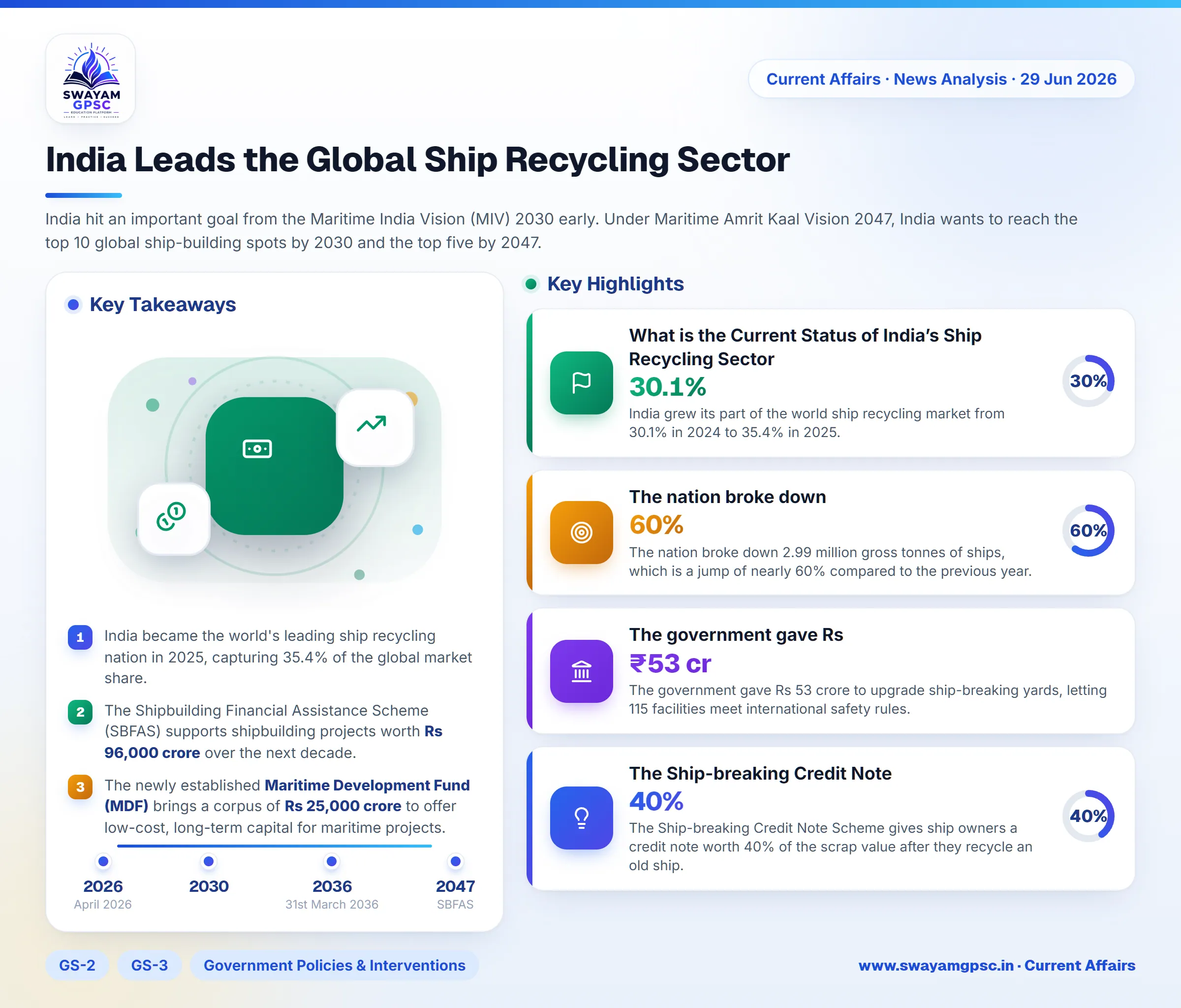 India Leads the Global Ship Recycling Sector