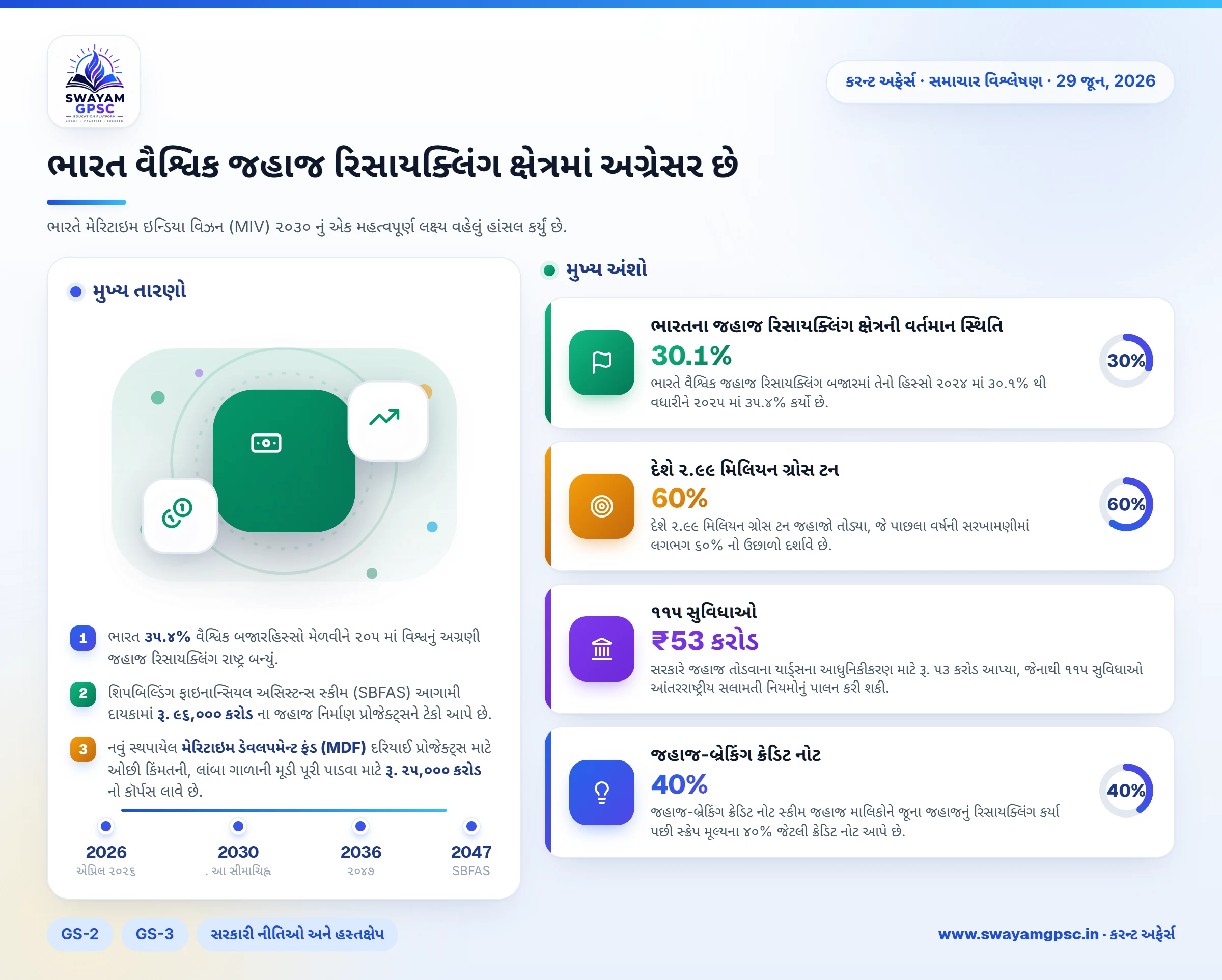 ભારત વૈશ્વિક જહાજ રિસાયક્લિંગ ક્ષેત્રમાં અગ્રેસર છે