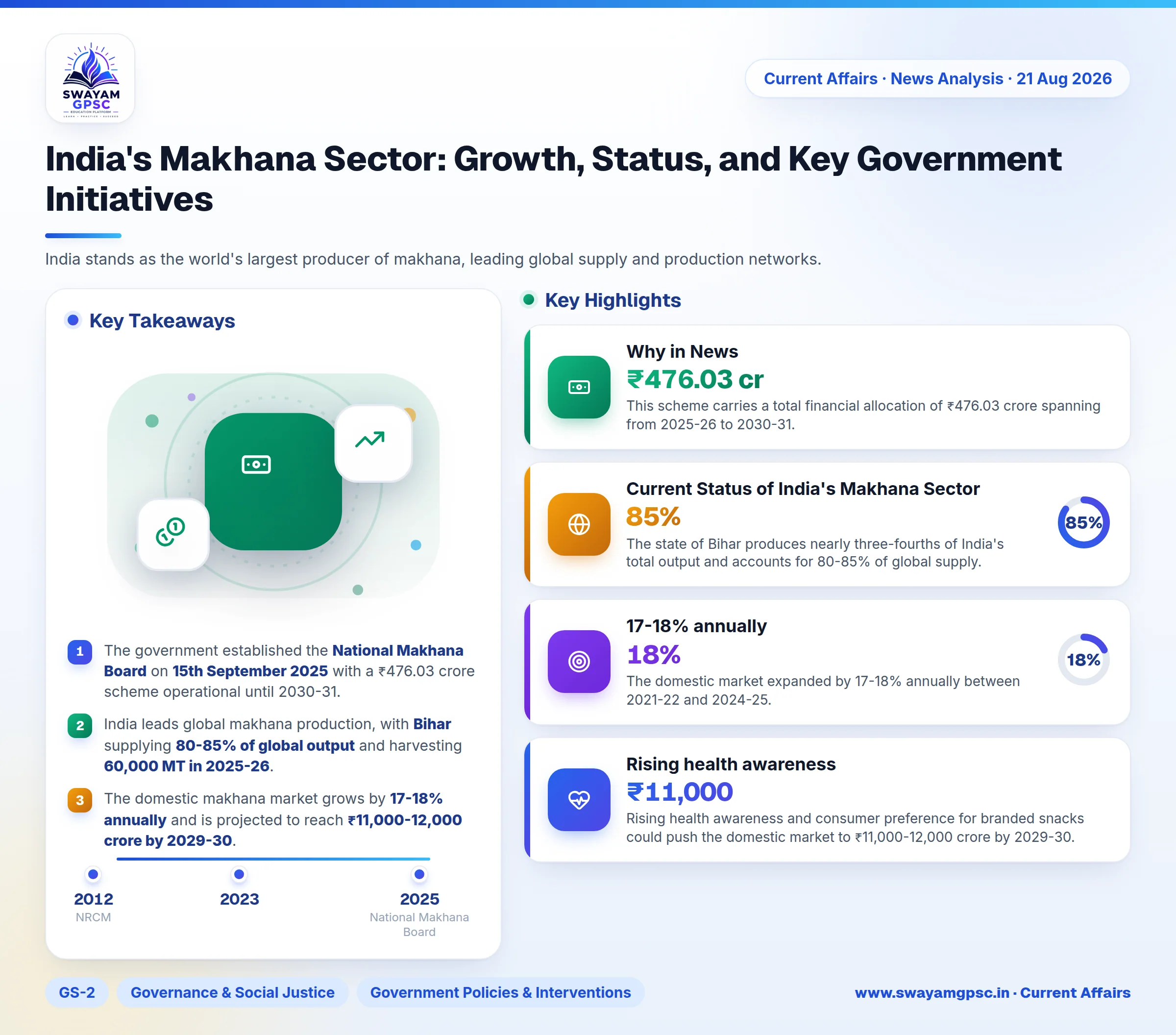 India's Makhana Sector: Growth, Status, and Key Government Initiatives