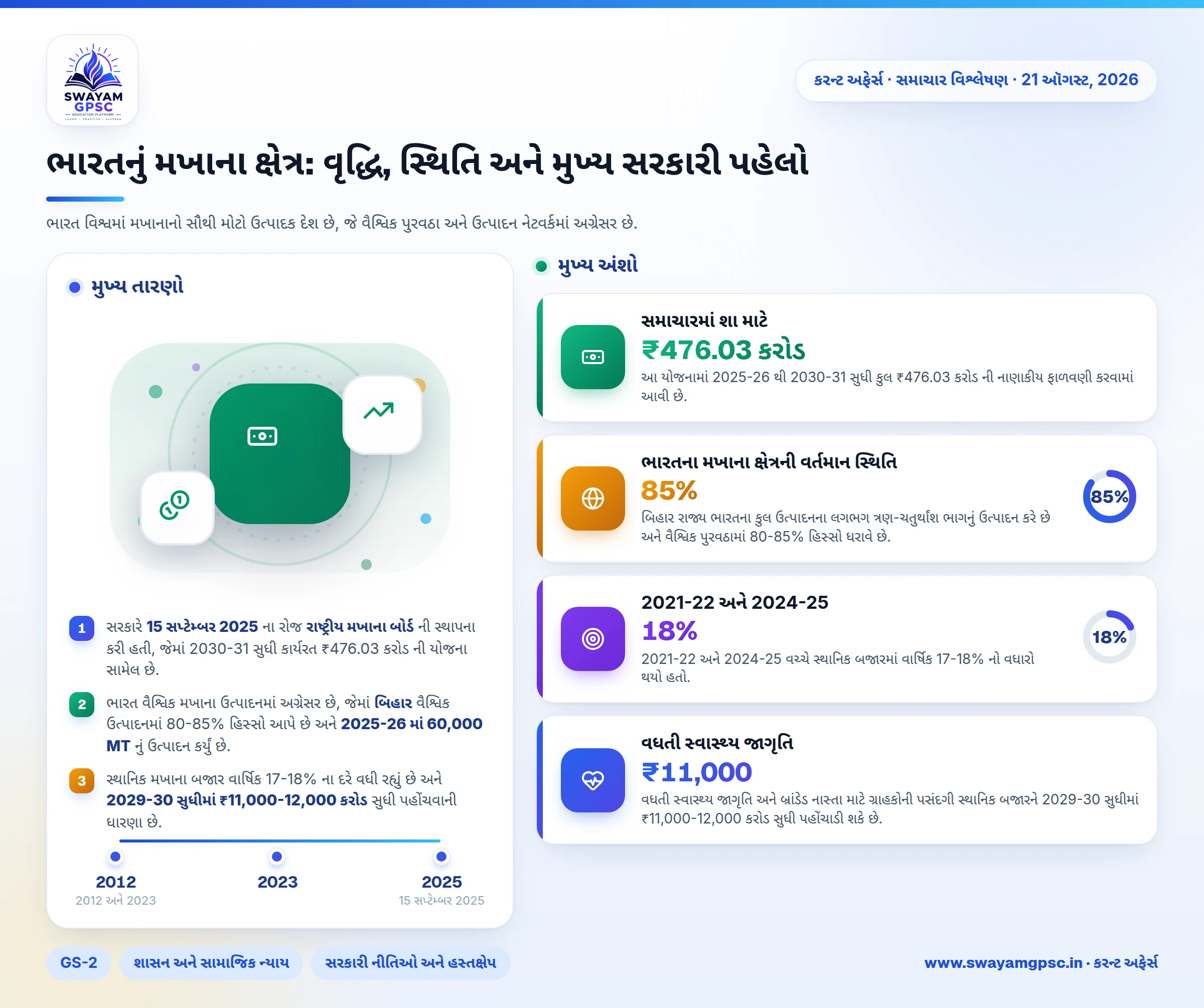 ભારતનું મખાના ક્ષેત્ર: વૃદ્ધિ, સ્થિતિ અને મુખ્ય સરકારી પહેલો