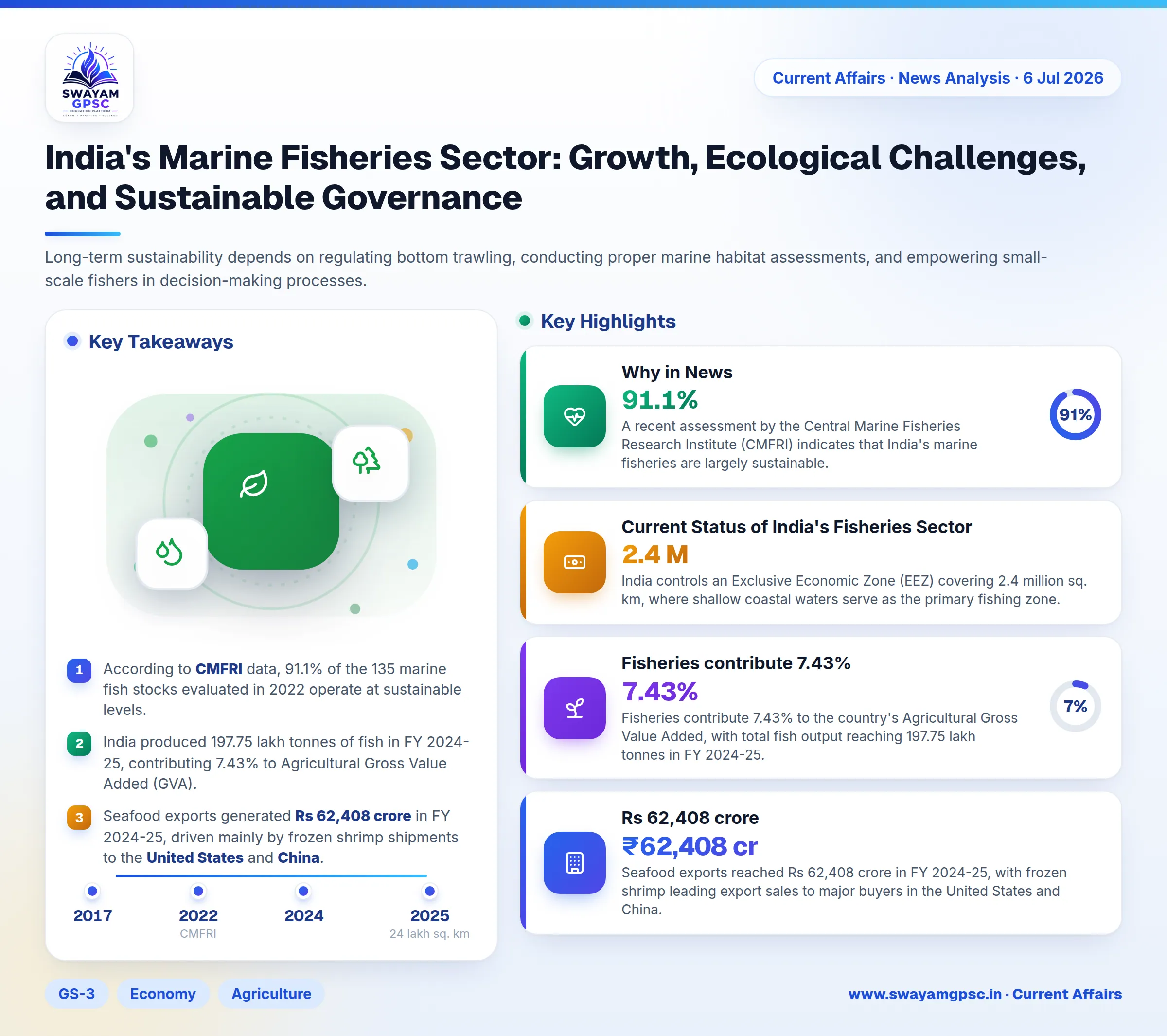 India's Marine Fisheries Sector: Growth, Ecological Challenges, and Sustainable Governance