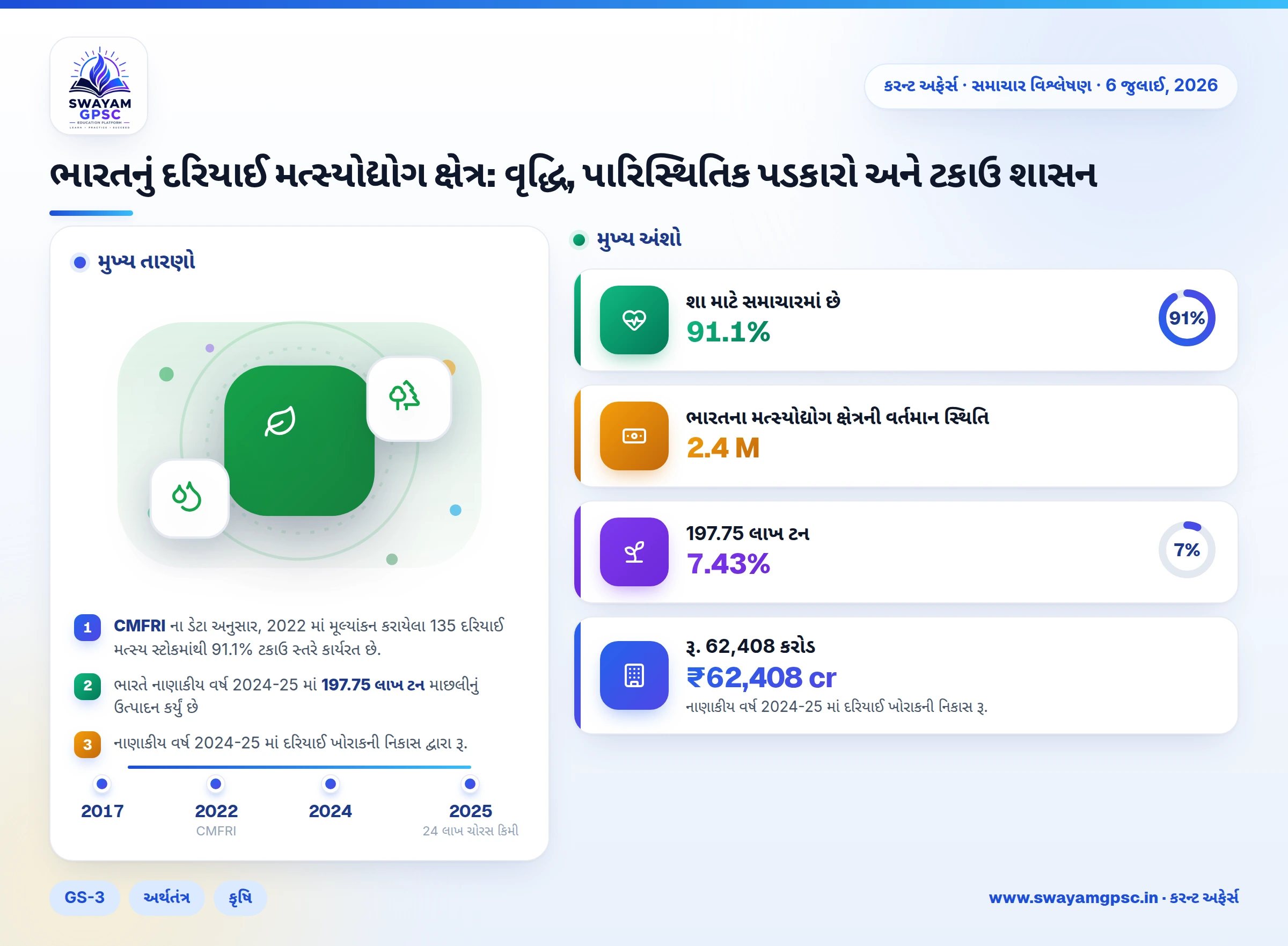 ભારતનું દરિયાઈ મત્સ્યોદ્યોગ ક્ષેત્ર: વૃદ્ધિ, પારિસ્થિતિક પડકારો અને ટકાઉ શાસન