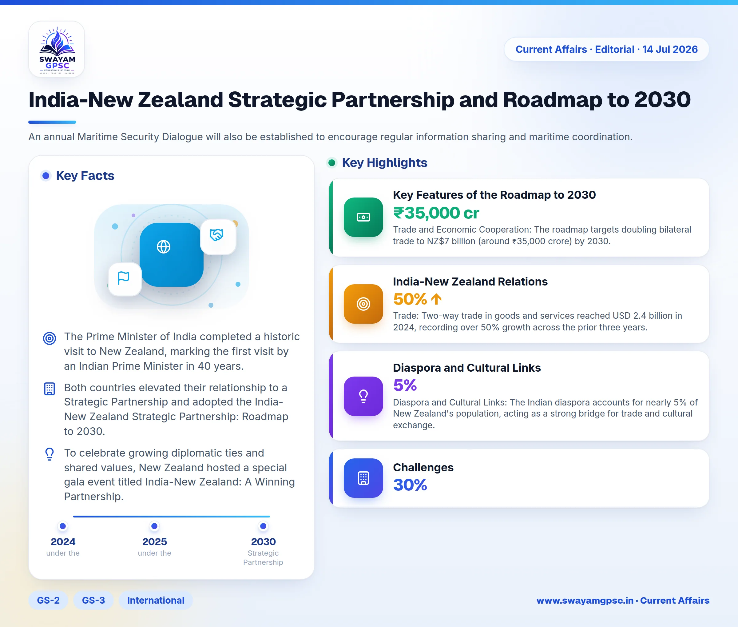 India-New Zealand Strategic Partnership and Roadmap to 2030