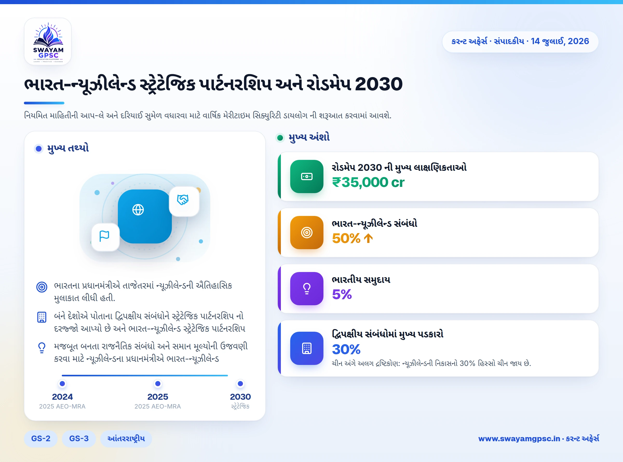 ભારત-ન્યૂઝીલેન્ડ સ્ટ્રેટેજિક પાર્ટનરશિપ અને રોડમેપ 2030