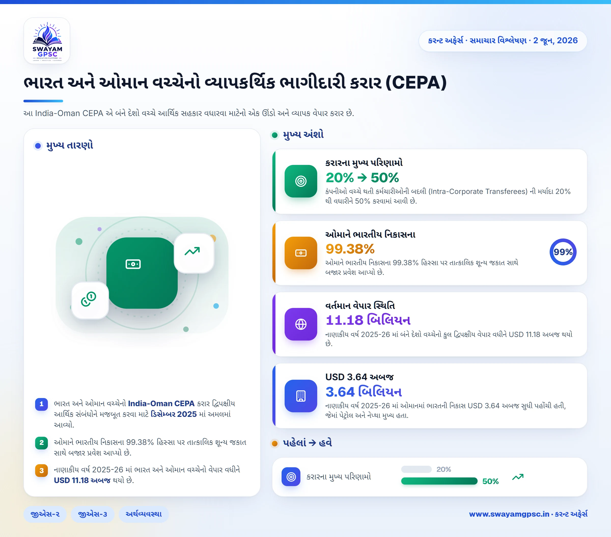 ભારત અને ઓમાન વચ્ચેનો વ્યાપકર્થિક ભાગીદારી કરાર (CEPA)