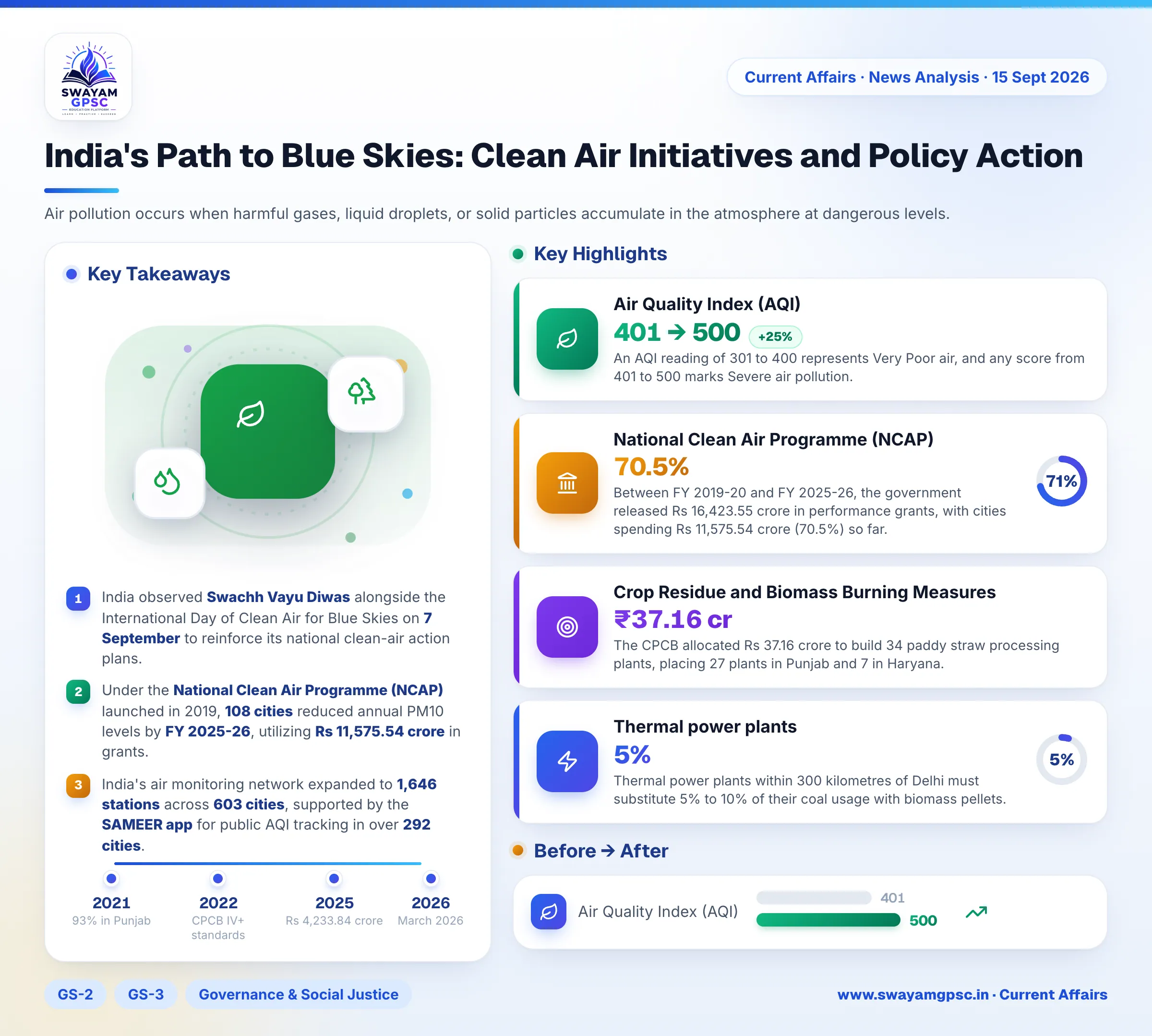 India's Path to Blue Skies: Clean Air Initiatives and Policy Action