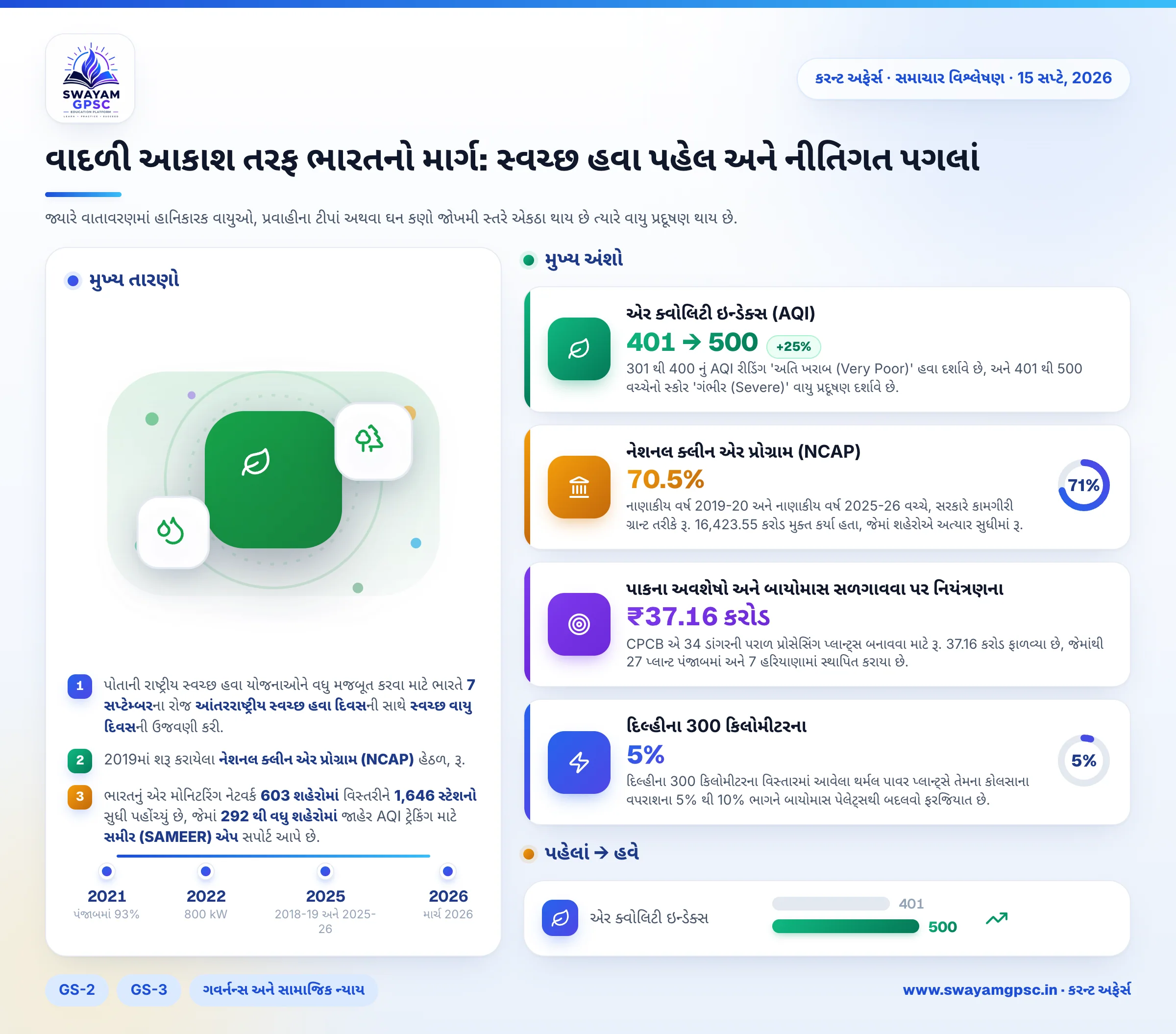 વાદળી આકાશ તરફ ભારતનો માર્ગ: સ્વચ્છ હવા પહેલ અને નીતિગત પગલાં