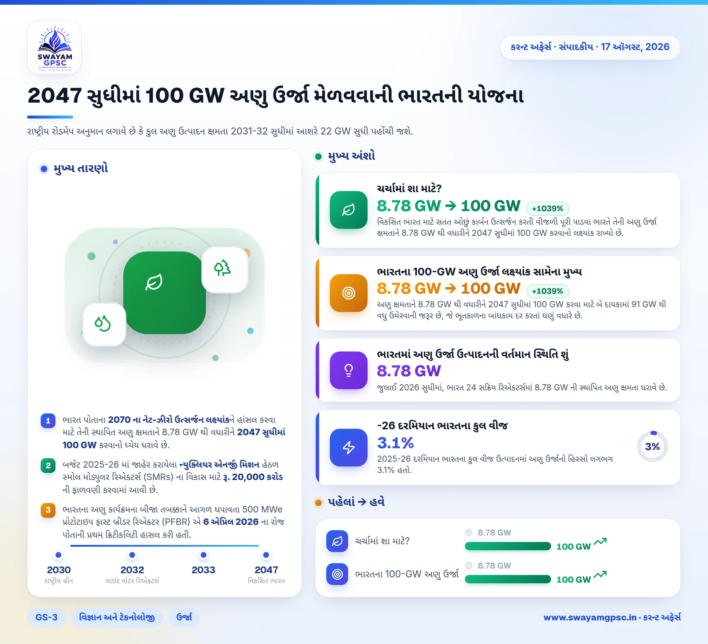 2047 સુધીમાં 100 GW અણુ ઉર્જા મેળવવાની ભારતની યોજના