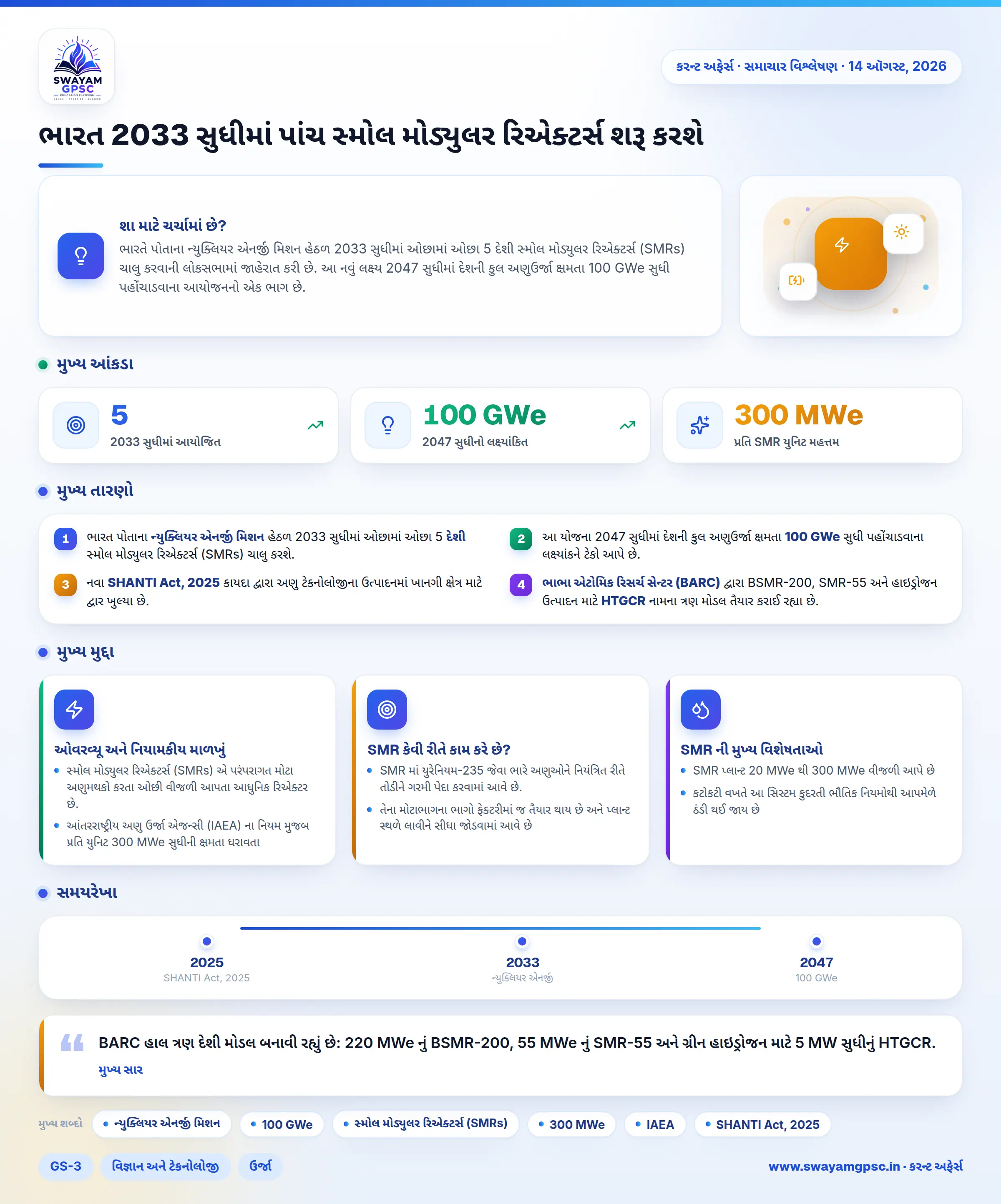 ભારત 2033 સુધીમાં પાંચ સ્મોલ મોડ્યુલર રિએક્ટર્સ શરૂ કરશે