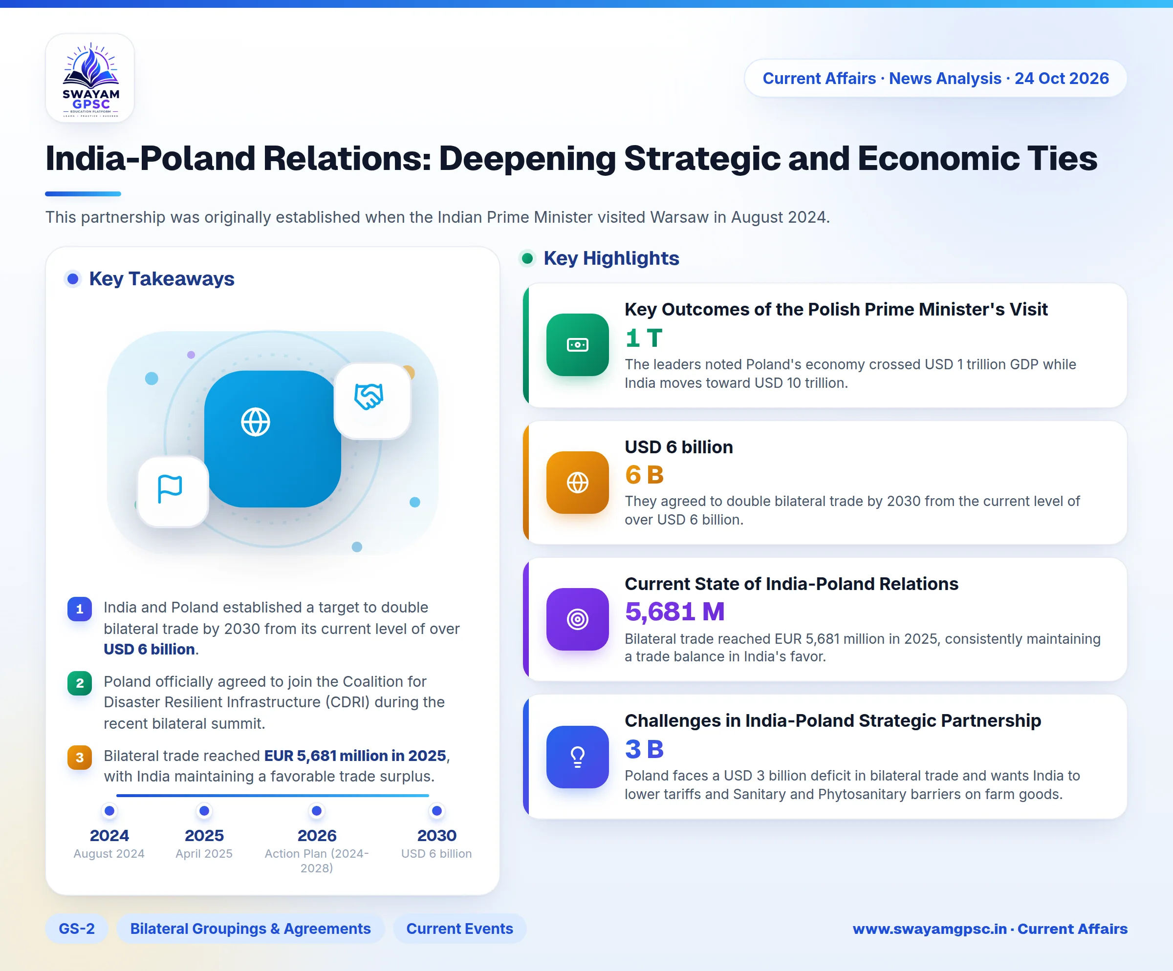 India-Poland Relations: Deepening Strategic and Economic Ties