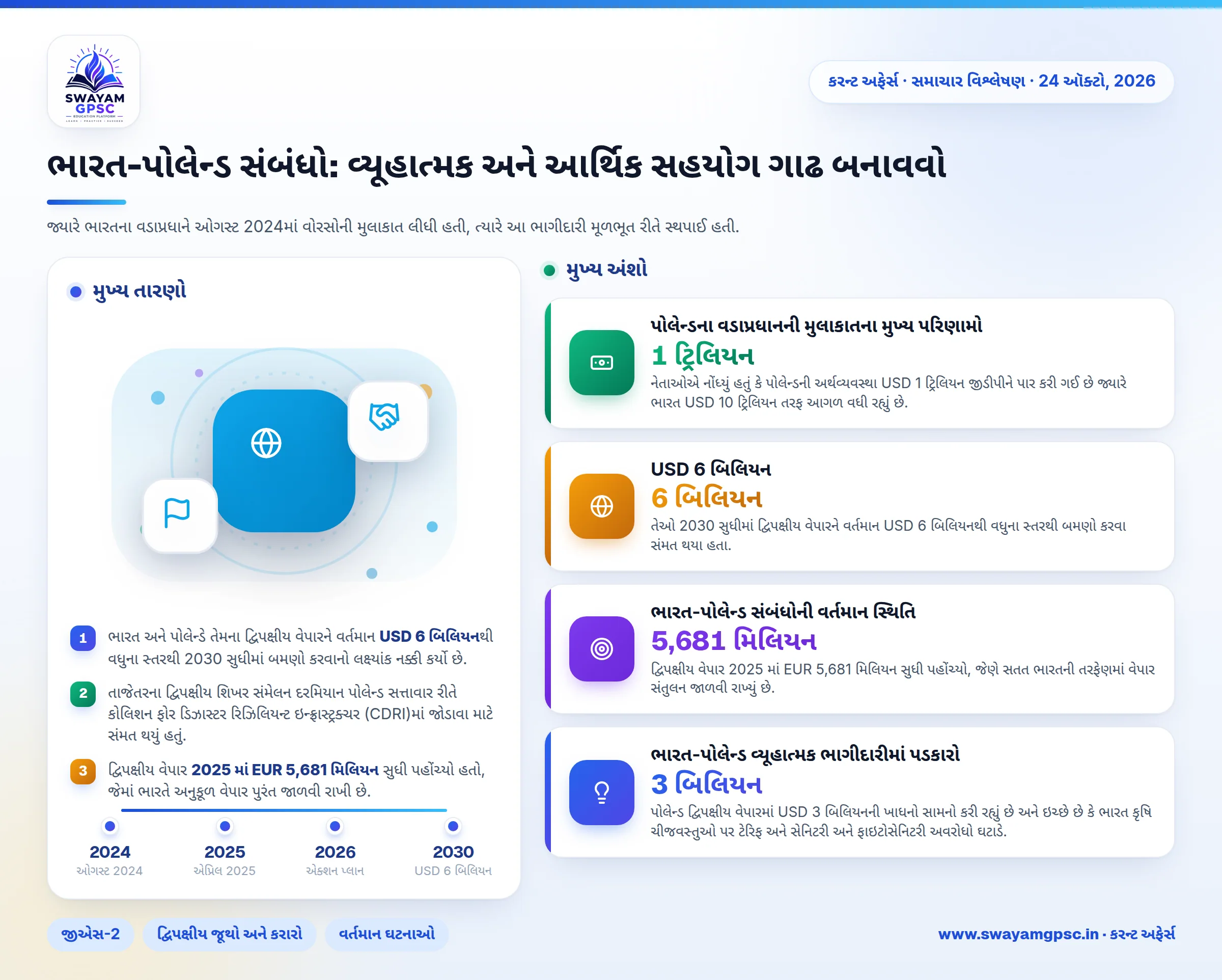 ભારત-પોલેન્ડ સંબંધો: વ્યૂહાત્મક અને આર્થિક સહયોગ ગાઢ બનાવવો