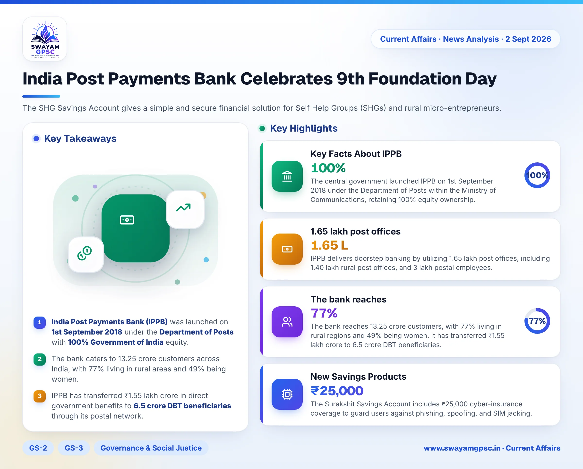 India Post Payments Bank Celebrates 9th Foundation Day