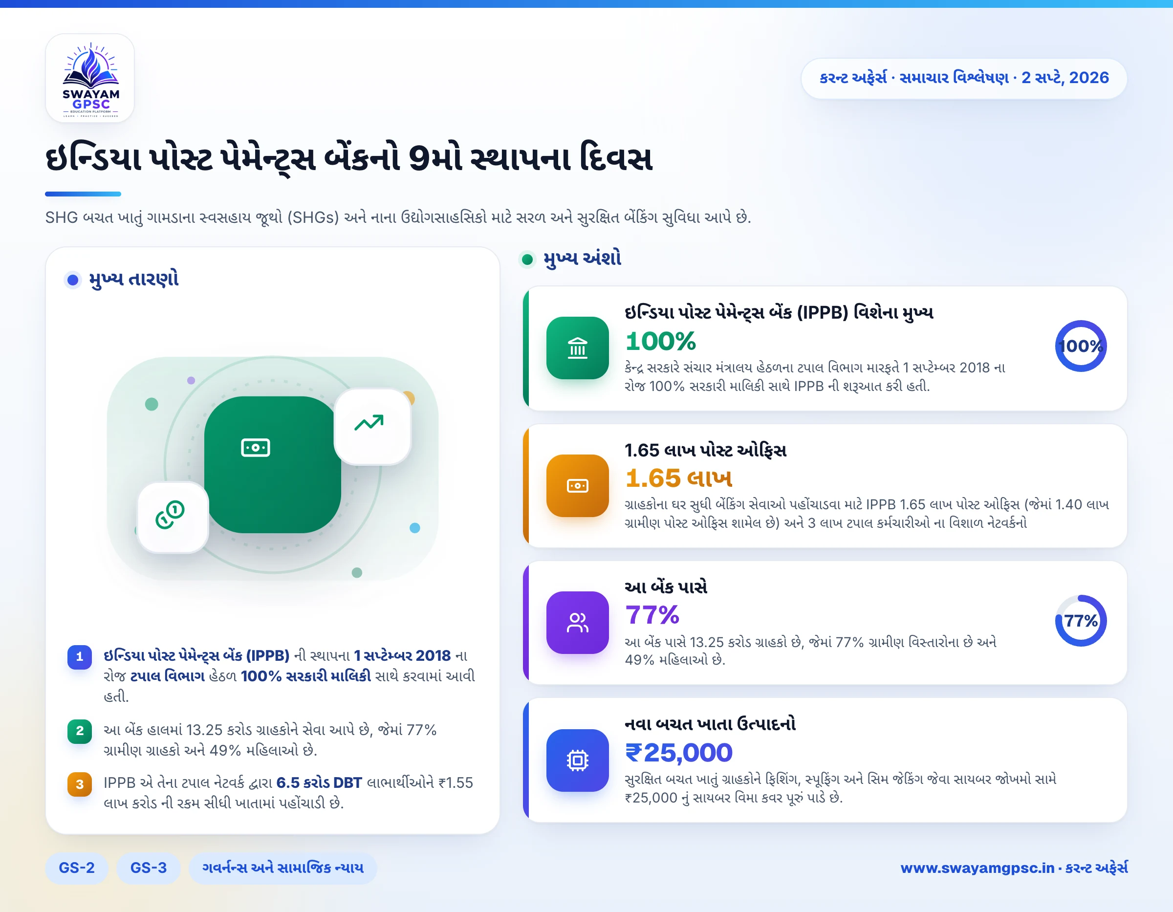 ઇન્ડિયા પોસ્ટ પેમેન્ટ્સ બેંકનો 9મો સ્થાપના દિવસ