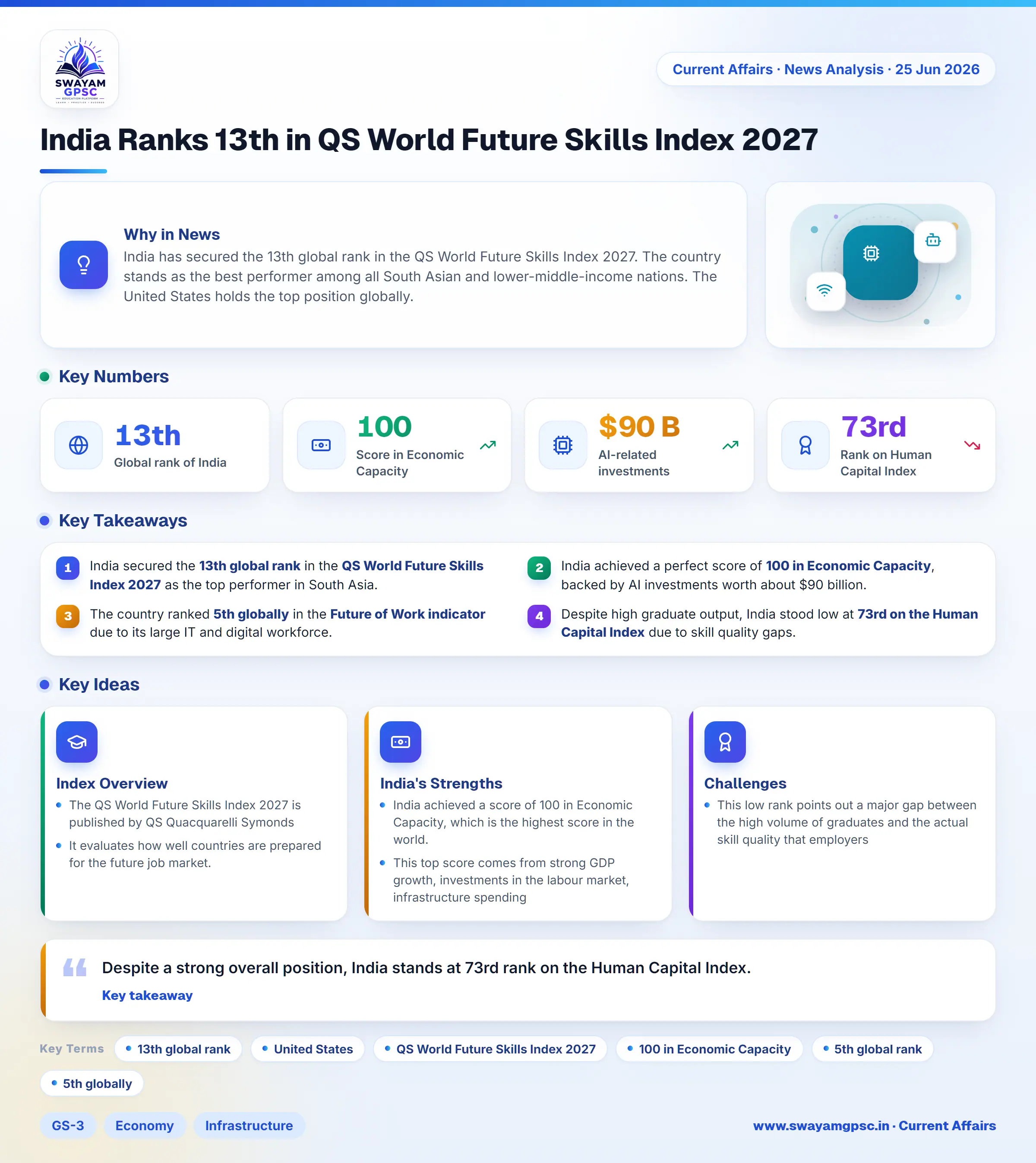 India Ranks 13th in QS World Future Skills Index 2027
