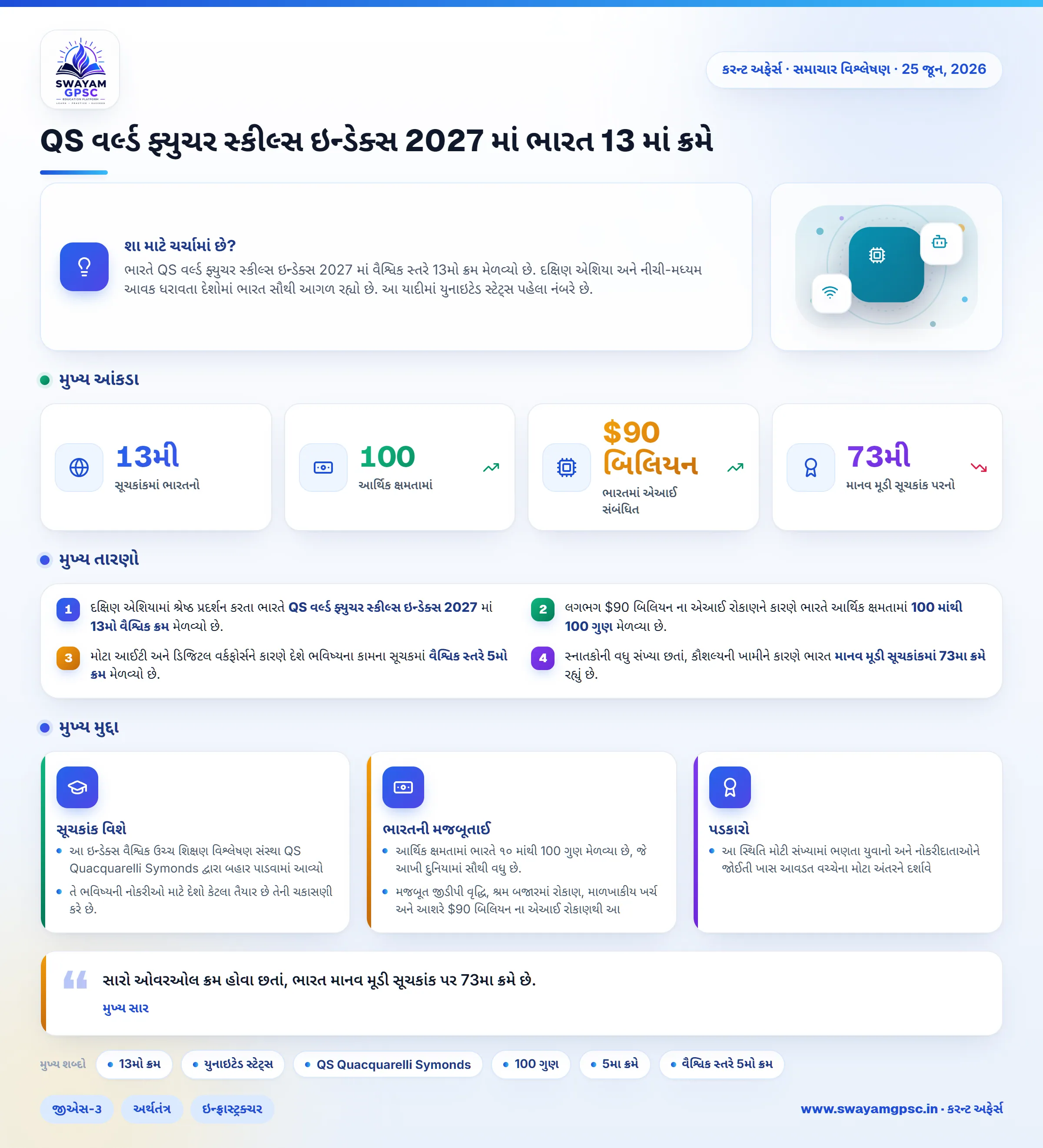 QS વર્લ્ડ ફ્યુચર સ્કીલ્સ ઇન્ડેક્સ 2027 માં ભારત 13 માં ક્રમે