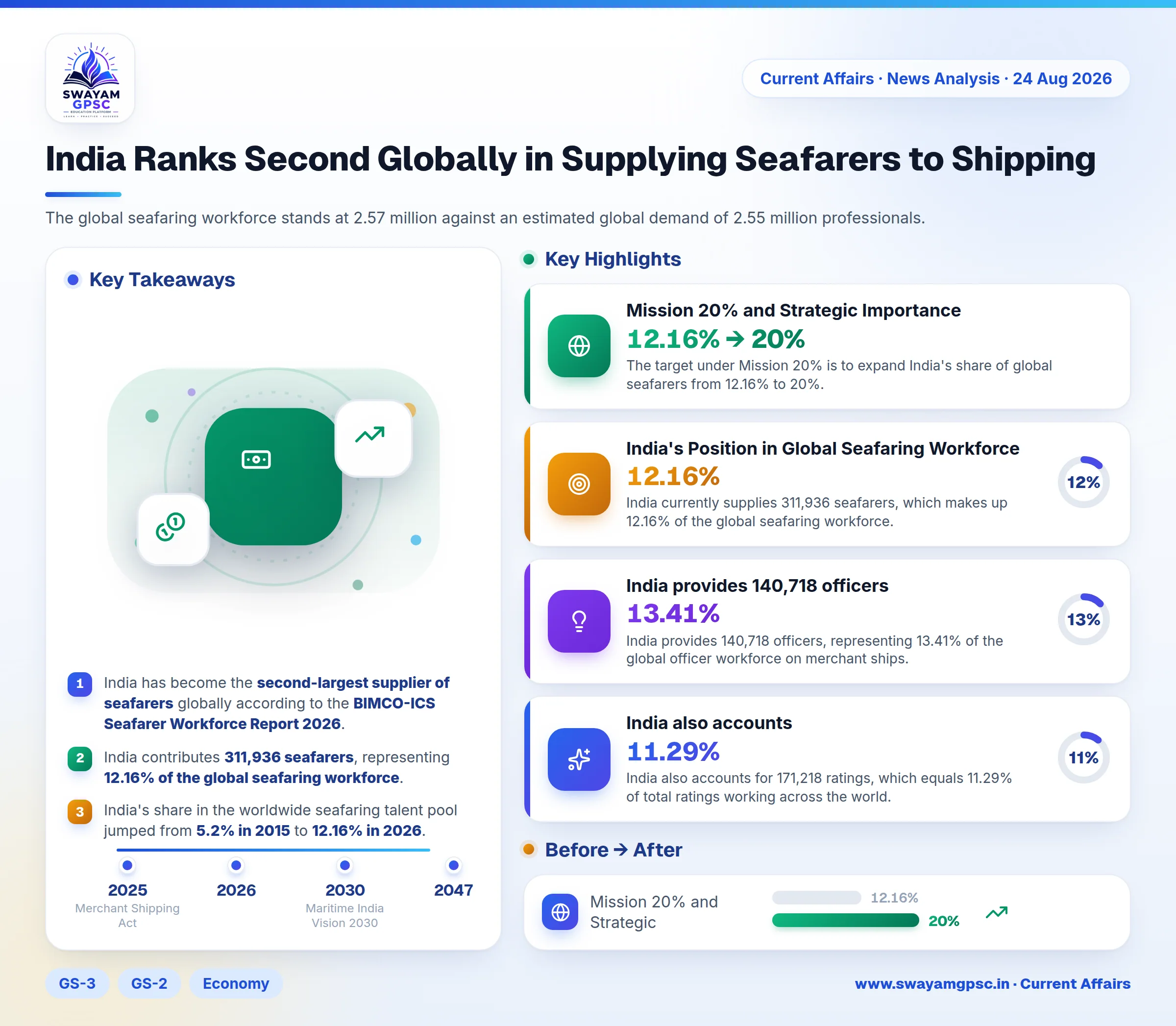 India Ranks Second Globally in Supplying Seafarers to Shipping
