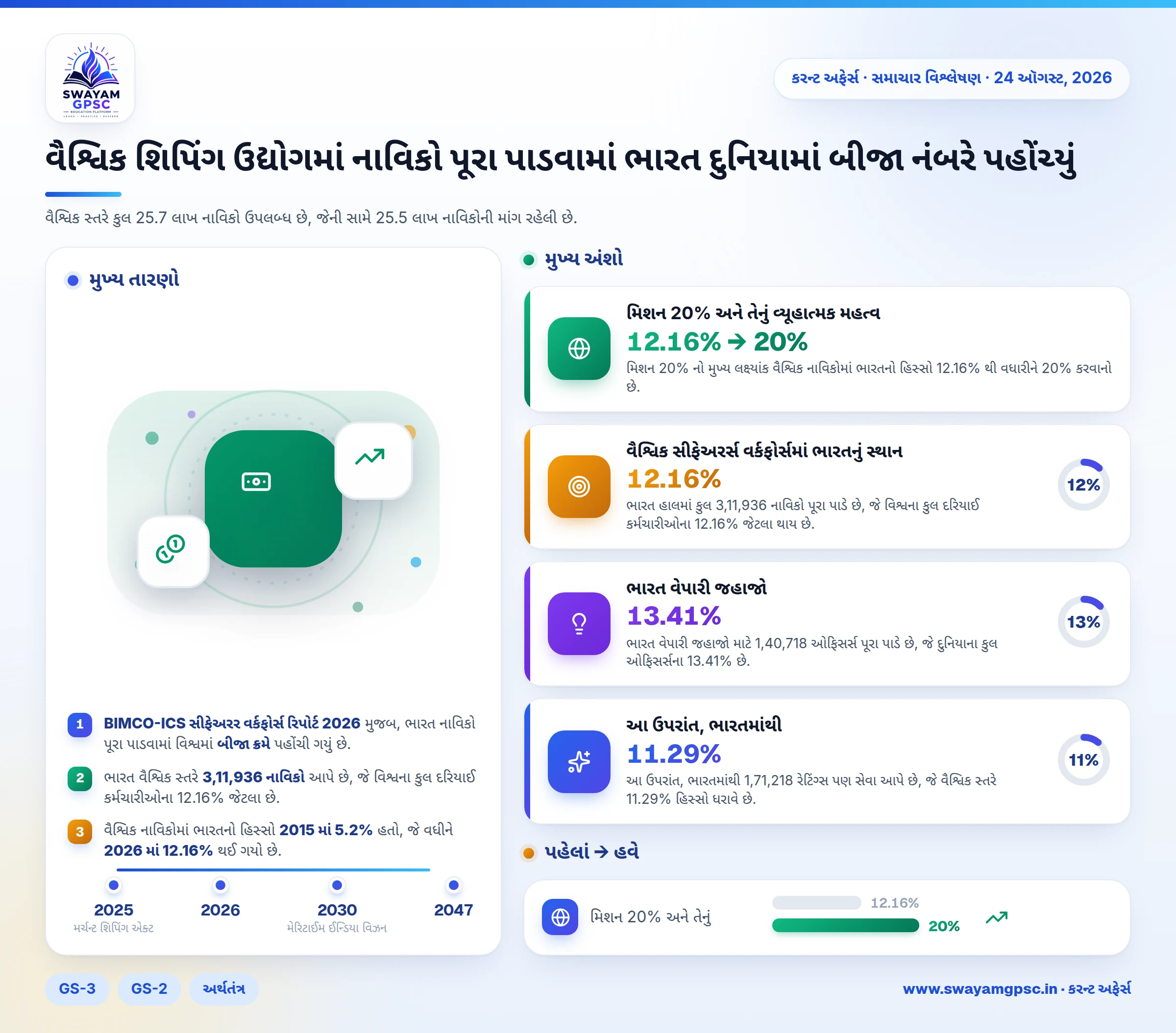 વૈશ્વિક શિપિંગ ઉદ્યોગમાં નાવિકો પૂરા પાડવામાં ભારત દુનિયામાં બીજા નંબરે પહોંચ્યું