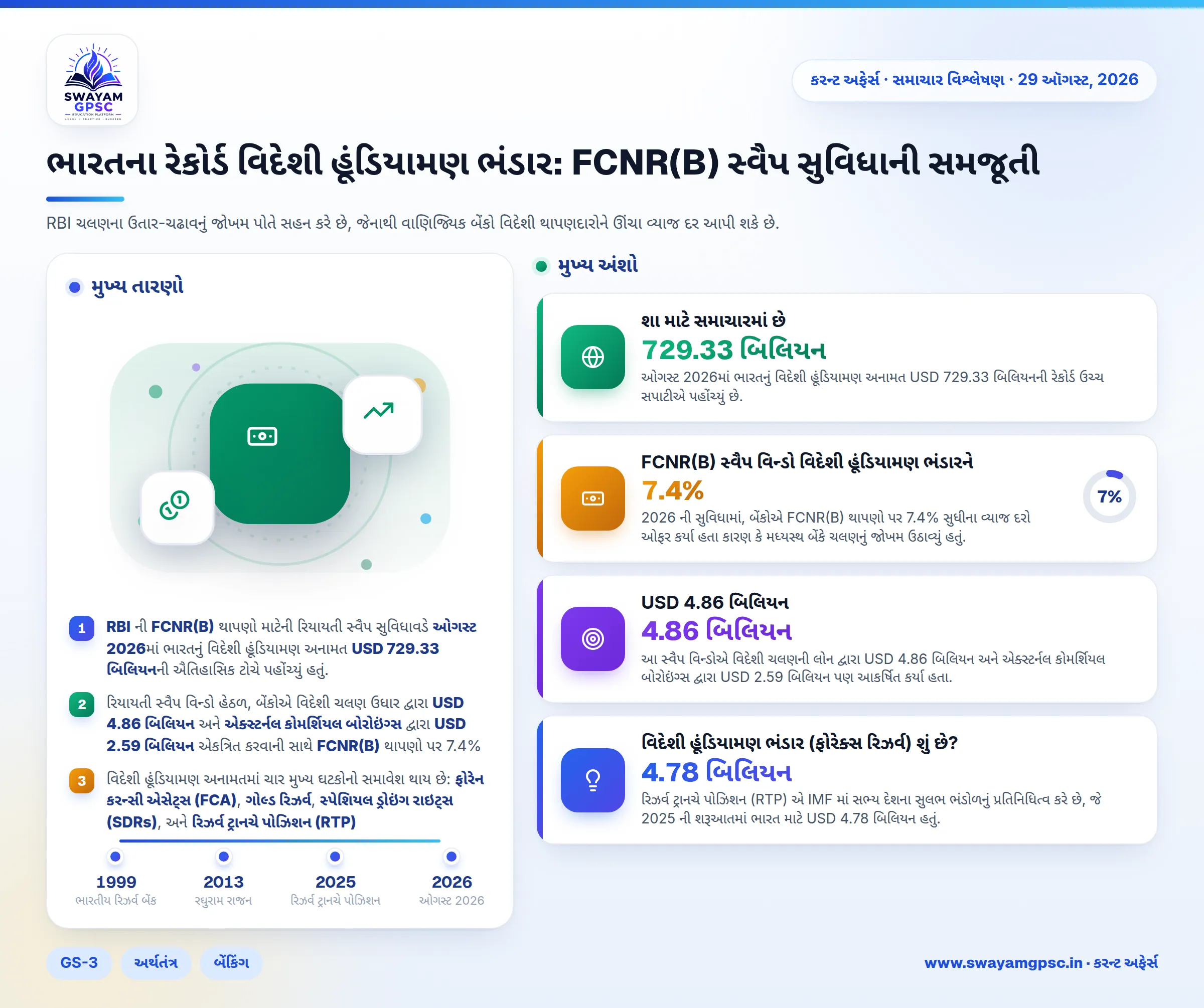 ભારતના રેકોર્ડ વિદેશી હૂંડિયામણ ભંડાર: FCNR(B) સ્વૈપ સુવિધાની સમજૂતી