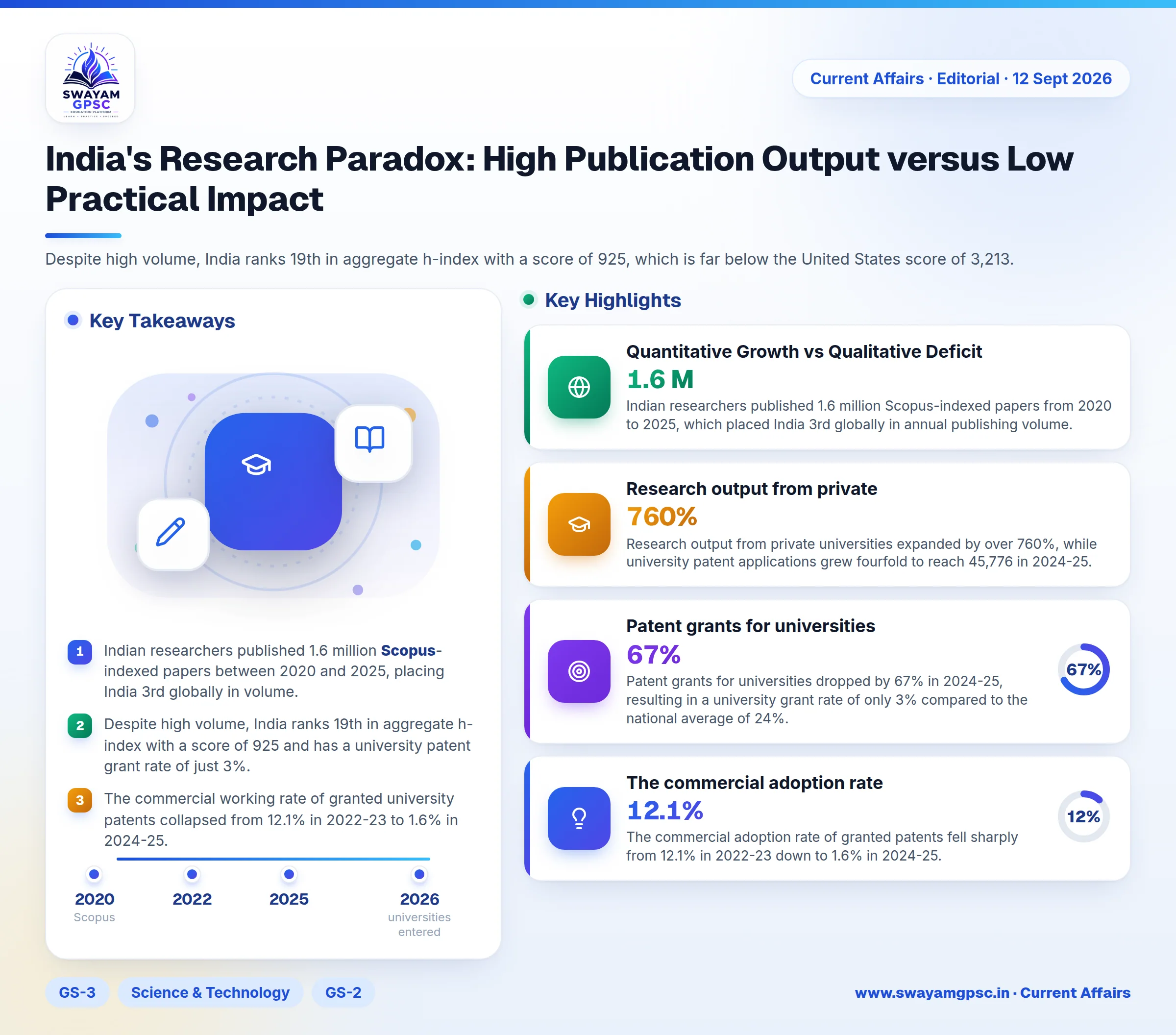 India's Research Paradox: High Publication Output versus Low Practical Impact