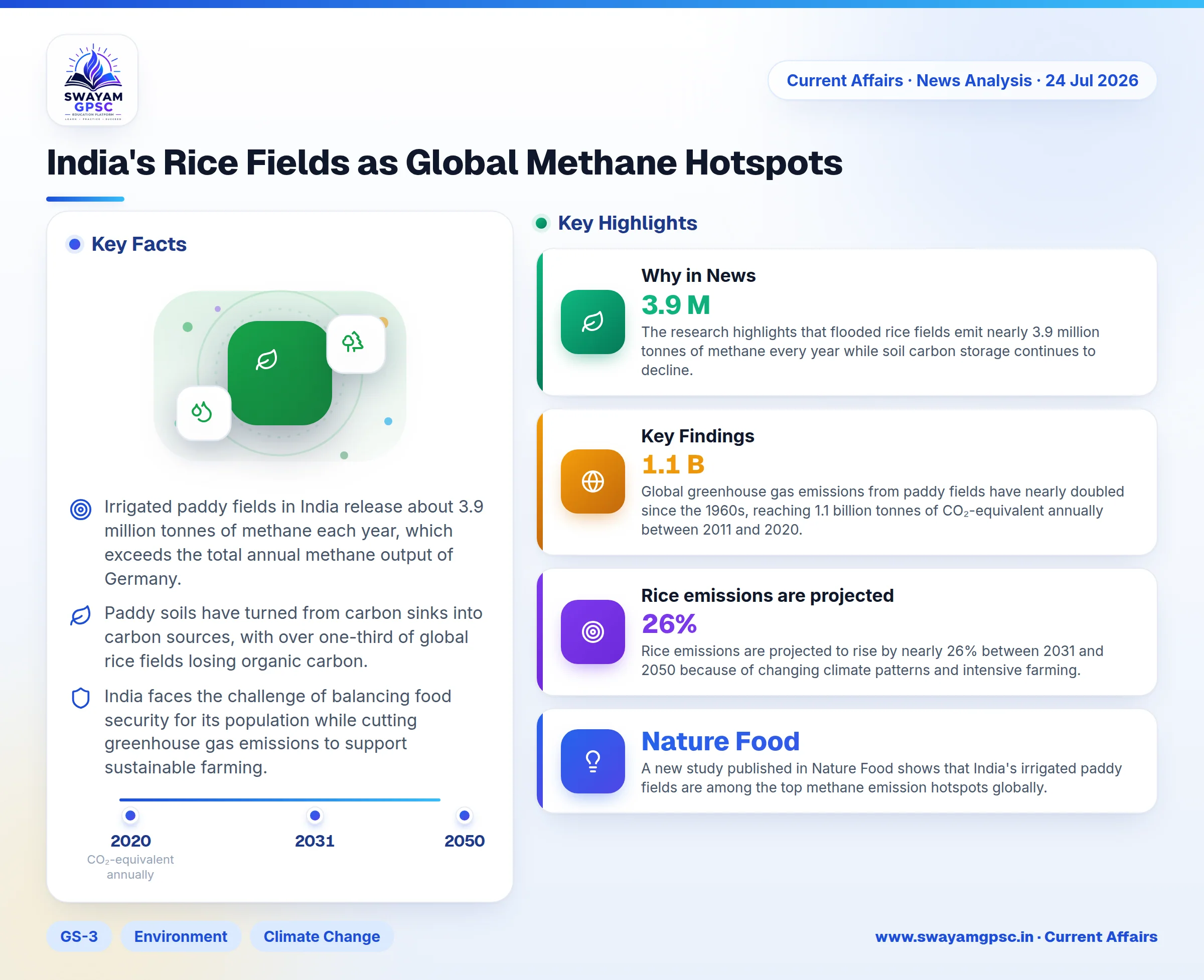 India's Rice Fields as Global Methane Hotspots