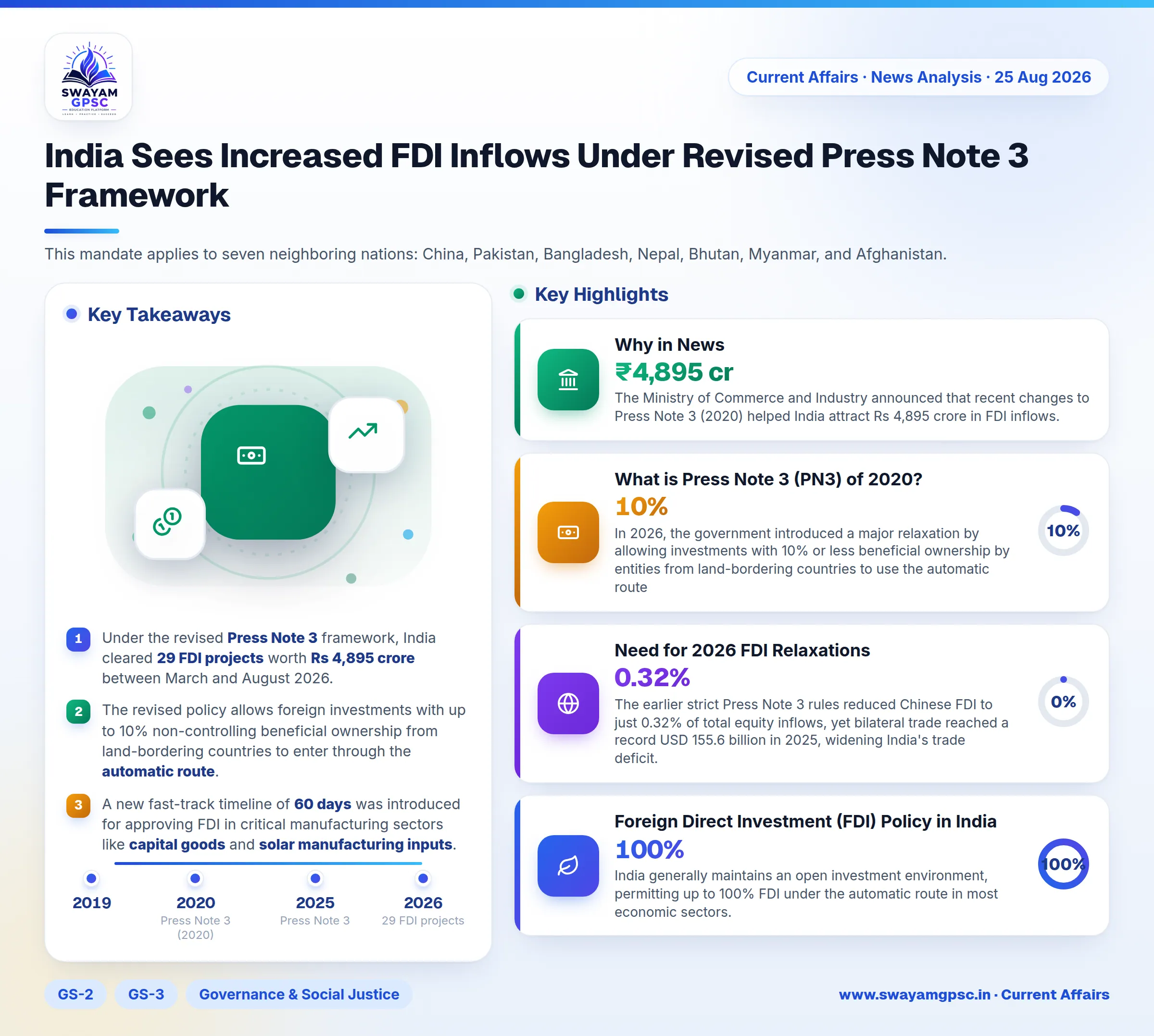 India Sees Increased FDI Inflows Under Revised Press Note 3 Framework