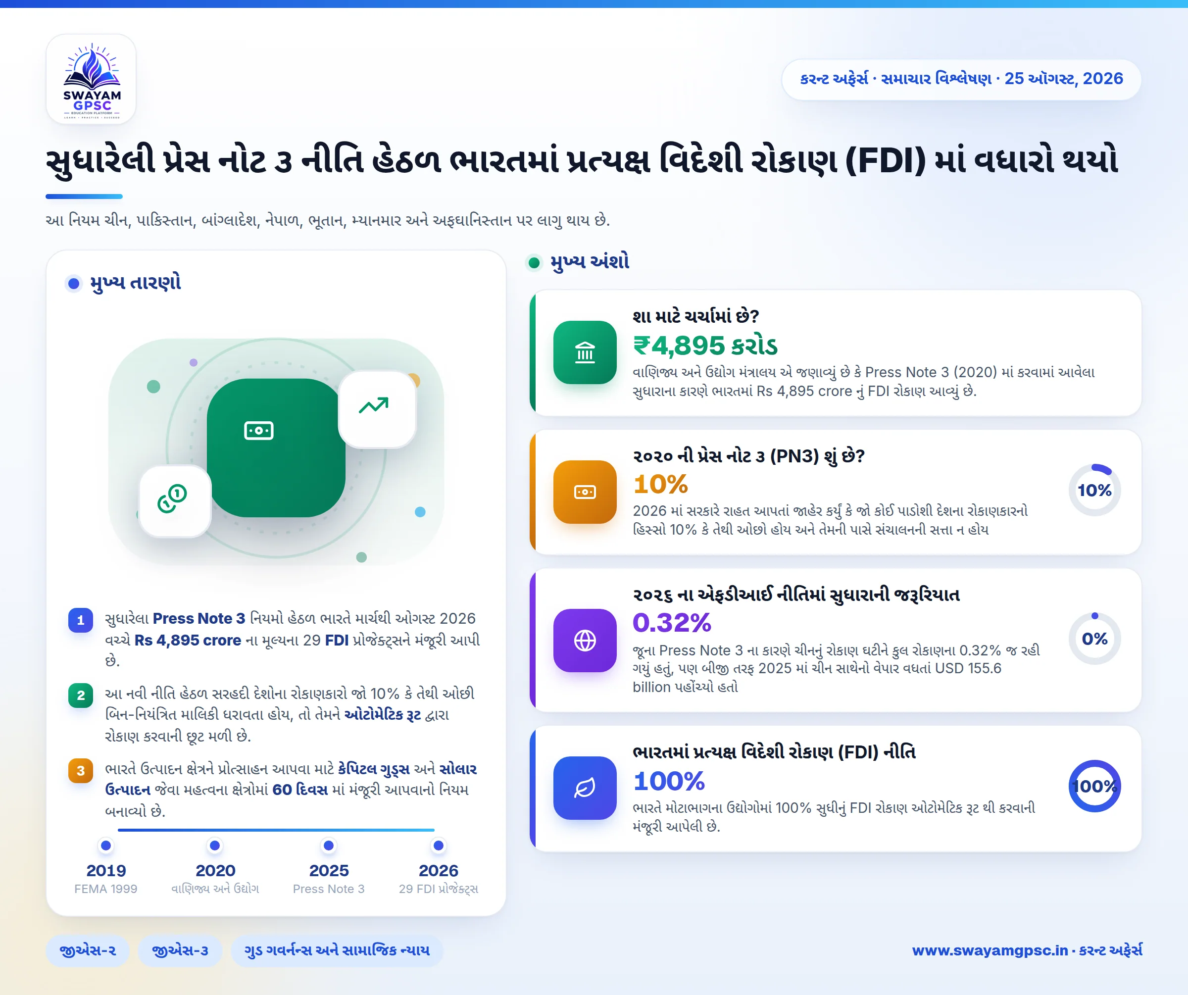 સુધારેલી પ્રેસ નોટ ૩ નીતિ હેઠળ ભારતમાં પ્રત્યક્ષ વિદેશી રોકાણ (FDI) માં વધારો થયો